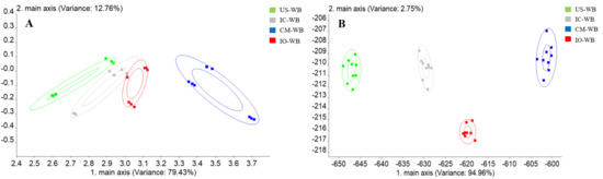 Valorization of Wheat Bran by Three Fungi Solid-State Fermentation