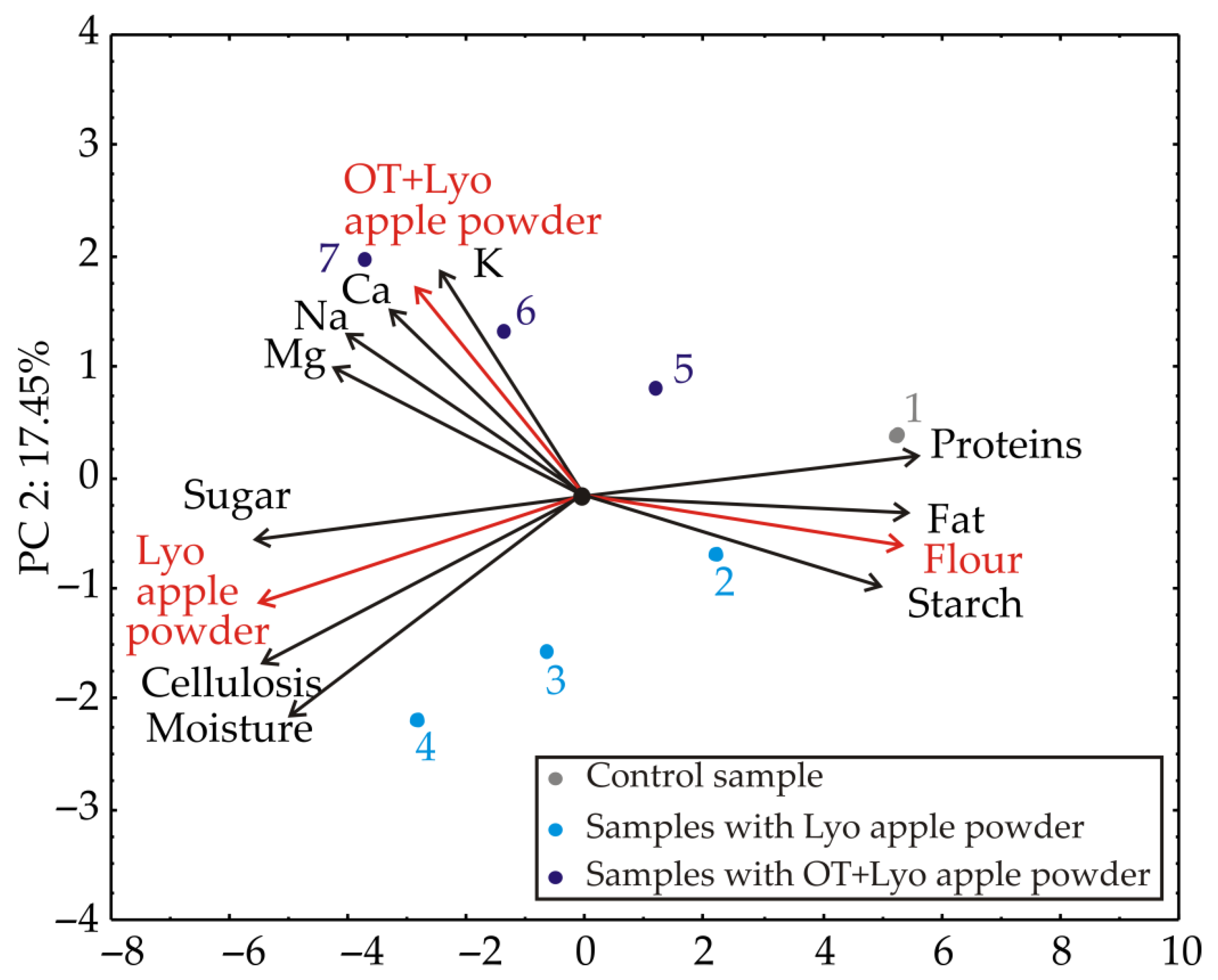 Foods 11 01750 g003 550