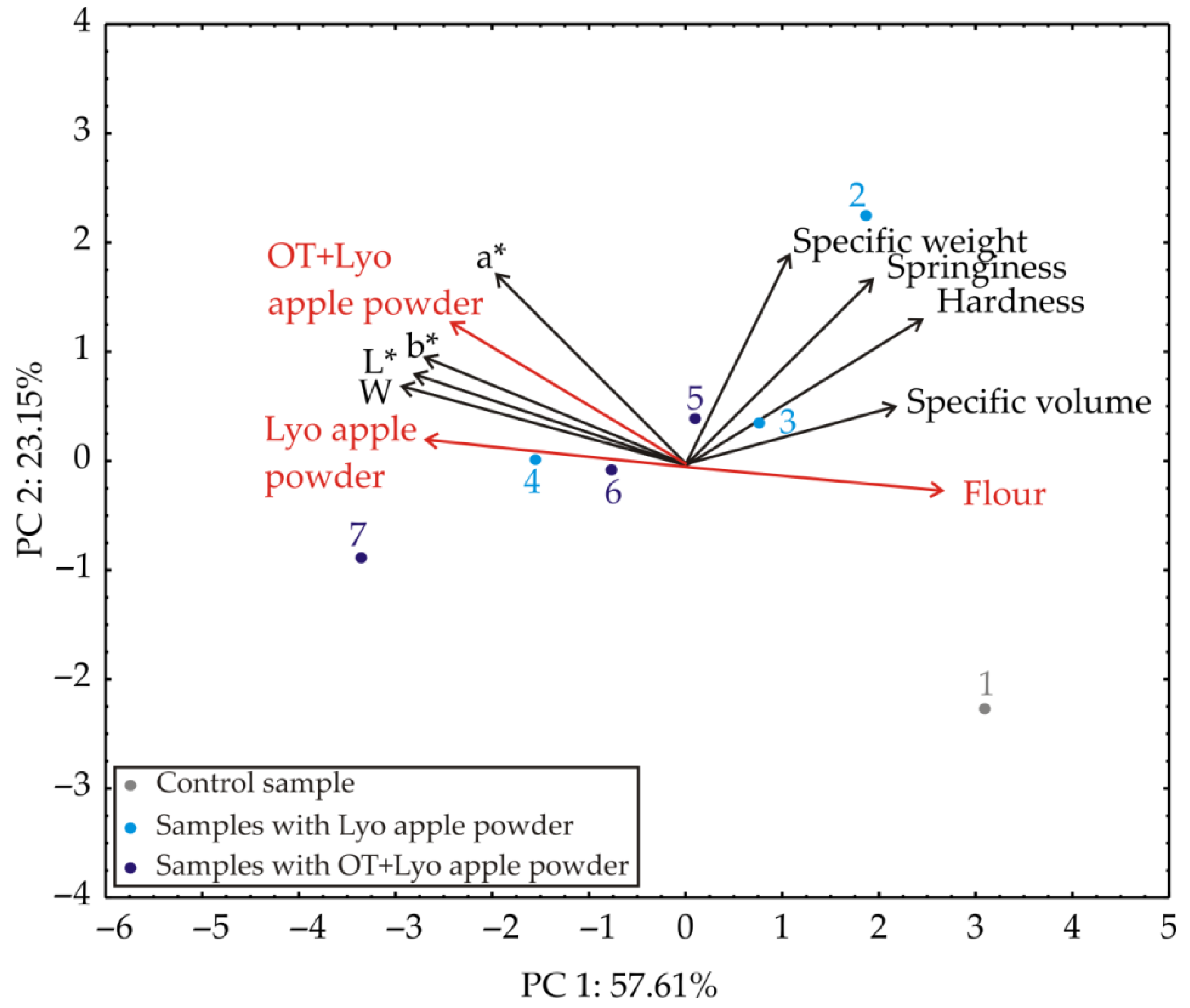 Foods 11 01750 g004 550