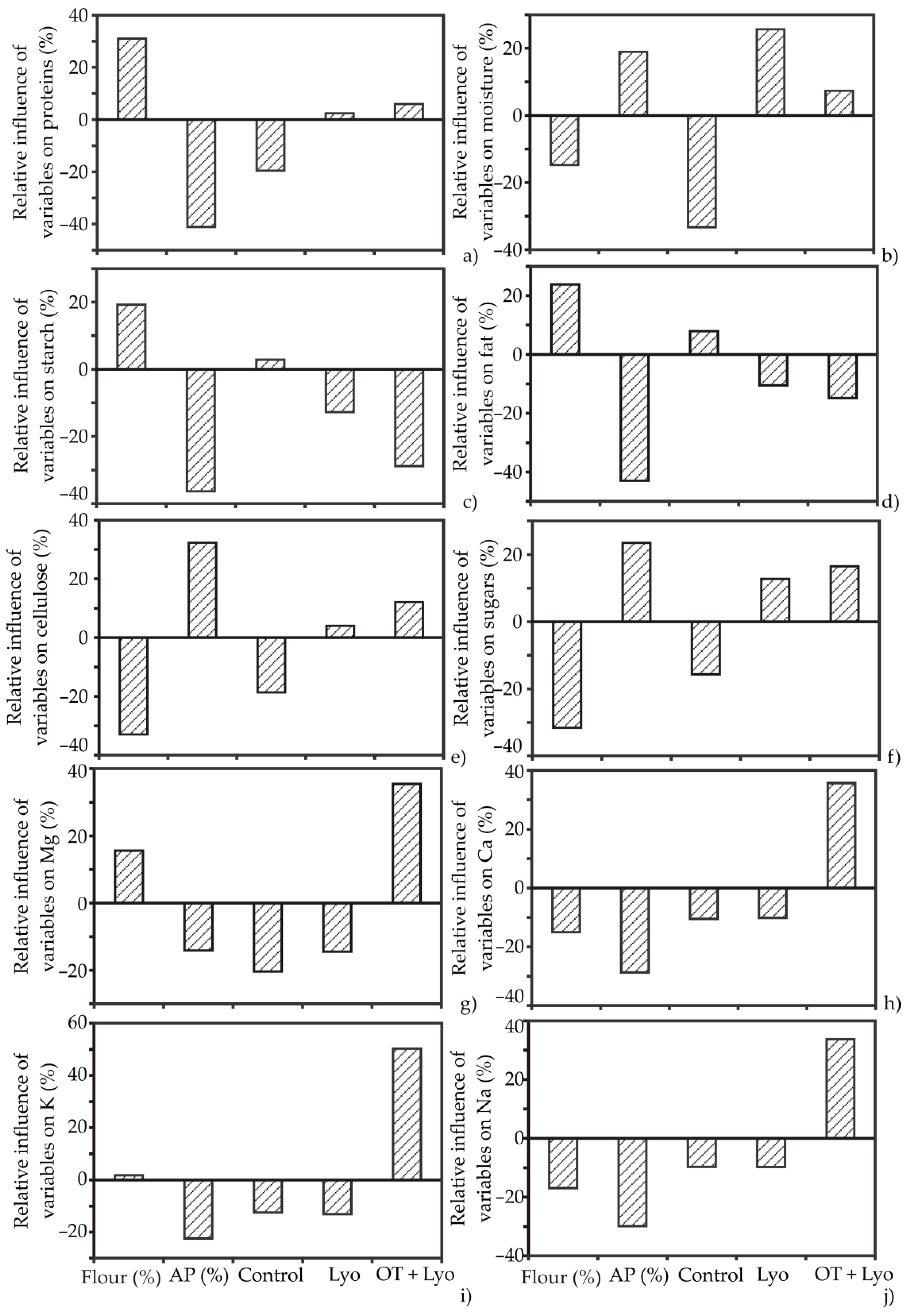 Foods 11 01750 g005 550