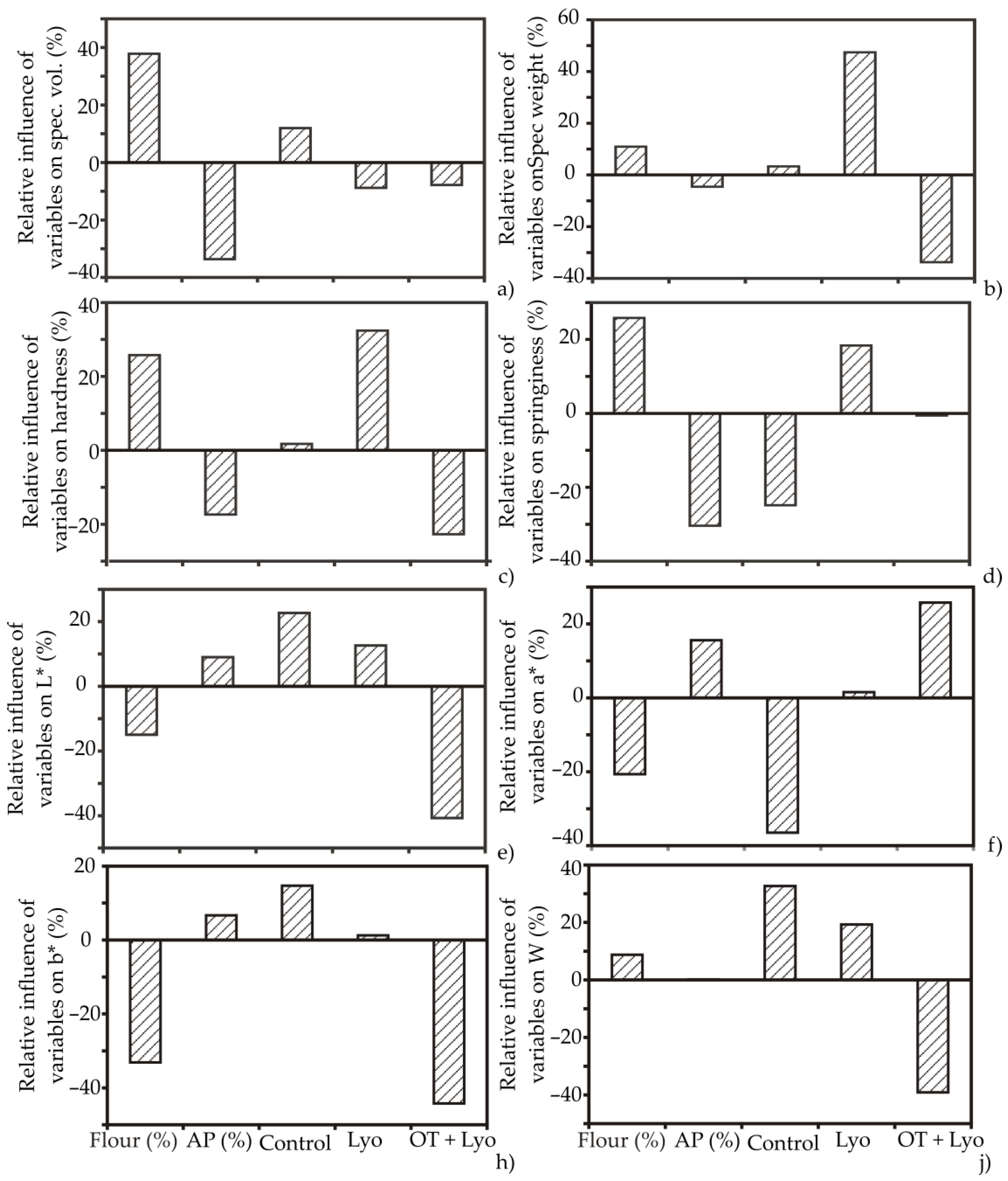 Foods 11 01750 g006 550