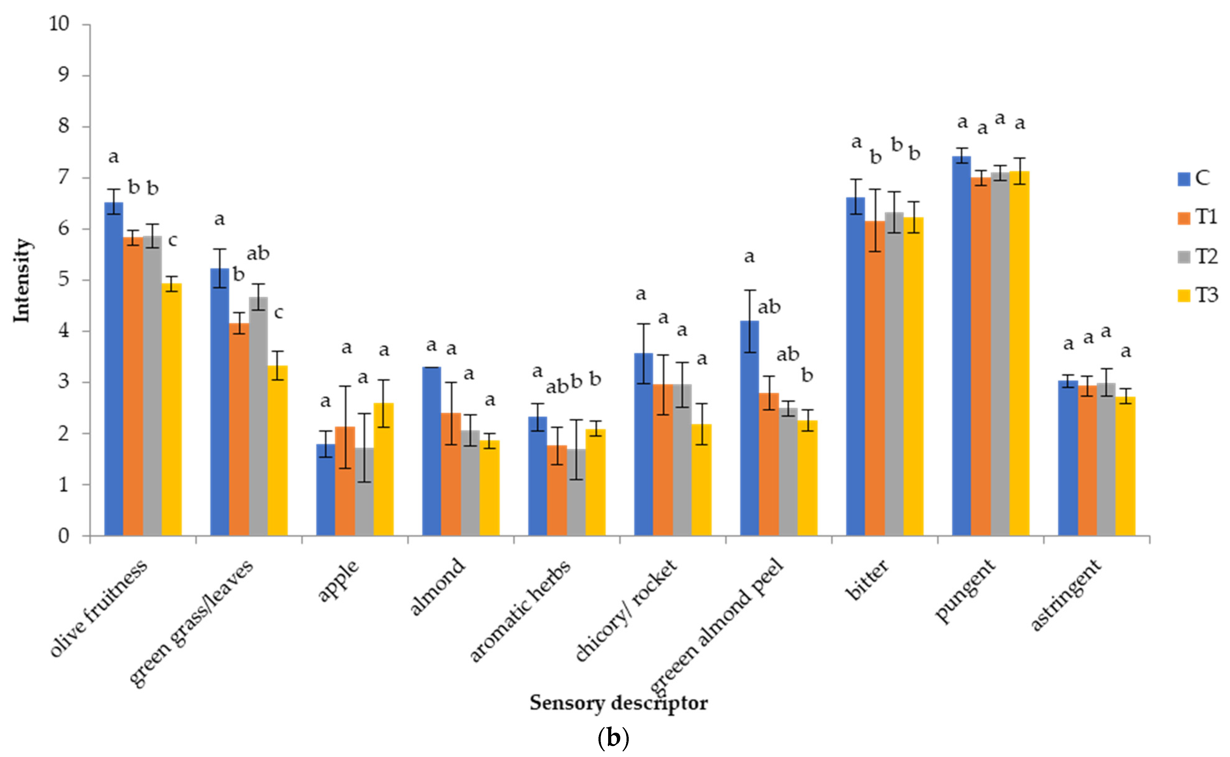 Foods 11 01767 g004b Foods 11 01767 g004b