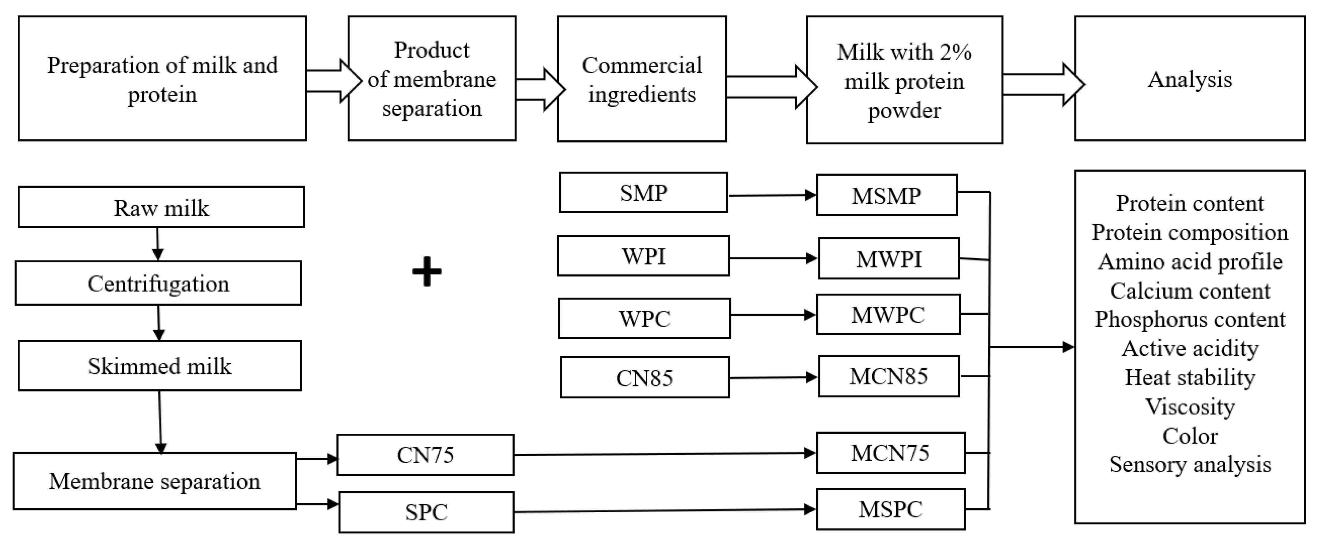 Foods 11 01817 g001 Foods 11 01817 g001