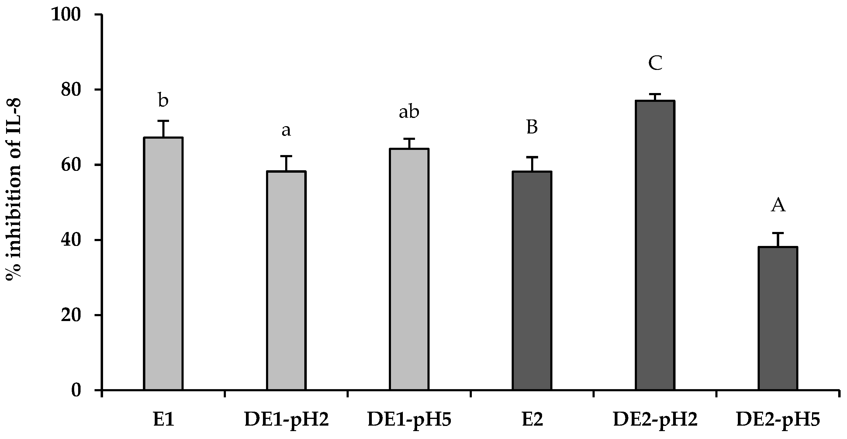 Influence of In Vitro Gastric Digestion of Olive Leaf Extracts on Their