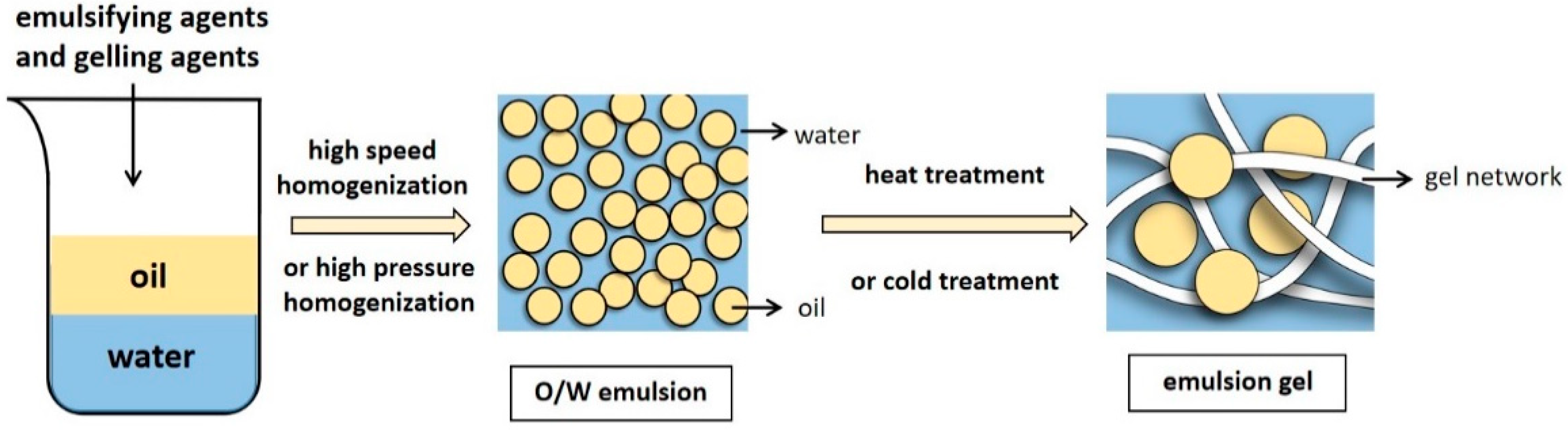 Emulsion Gel and Its Preparation