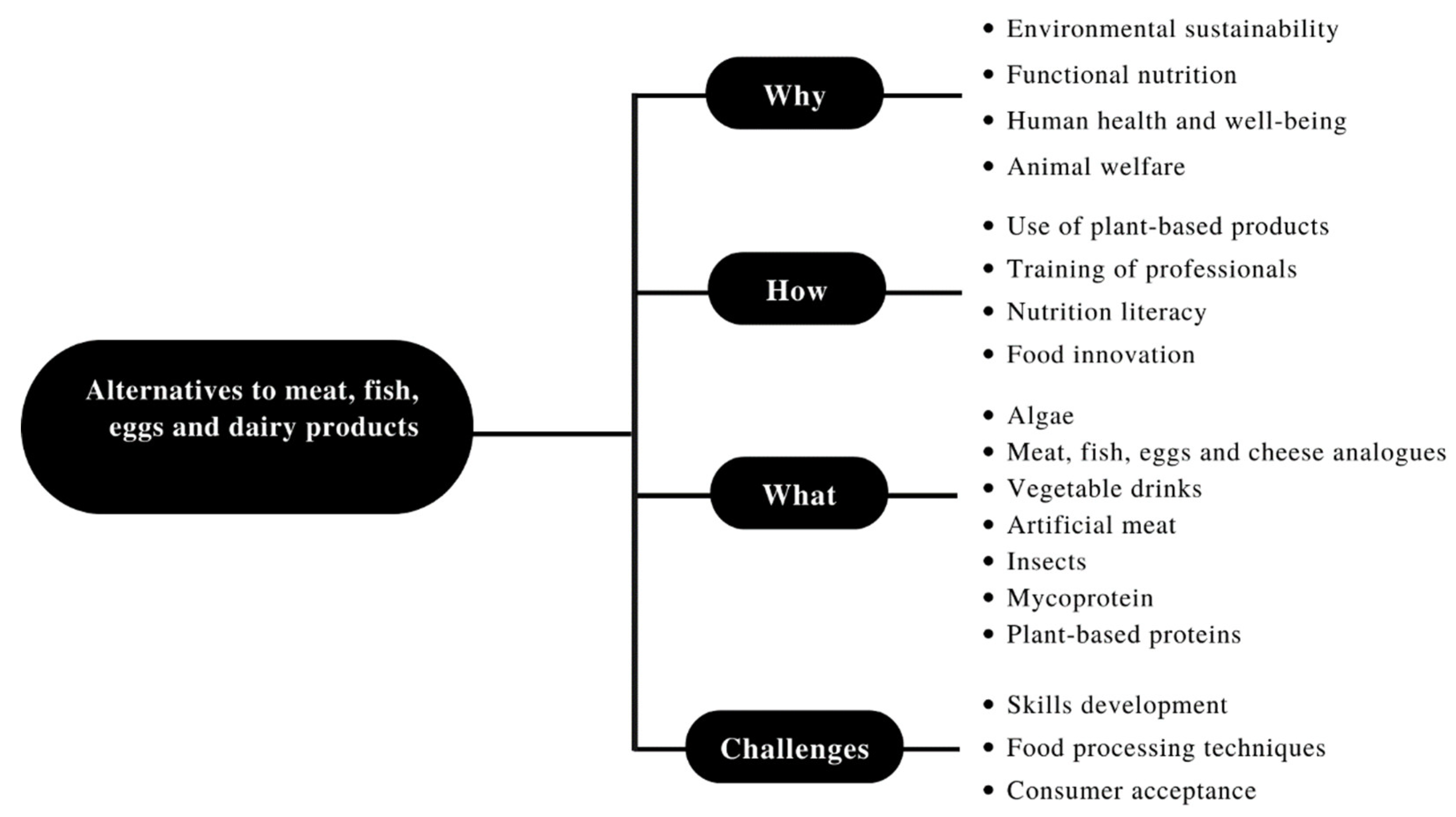 A Narrative Review of Alternative Protein Sources Highlights on Meat