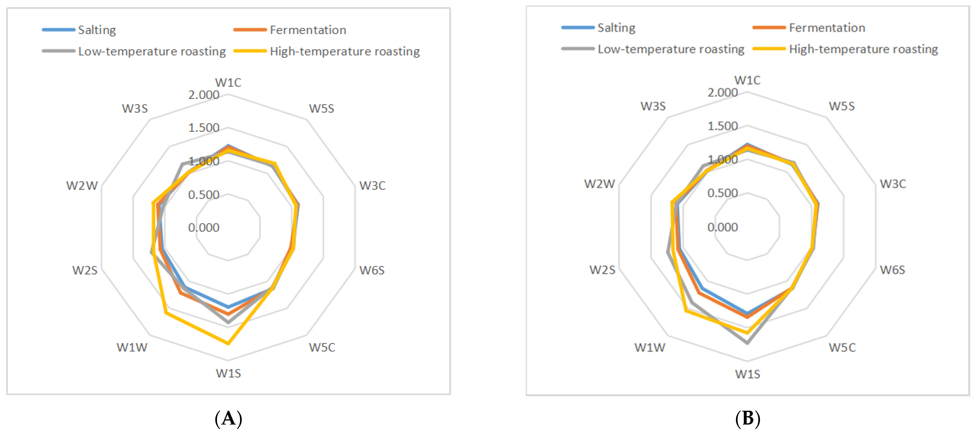 Foods 11 02057 g003a