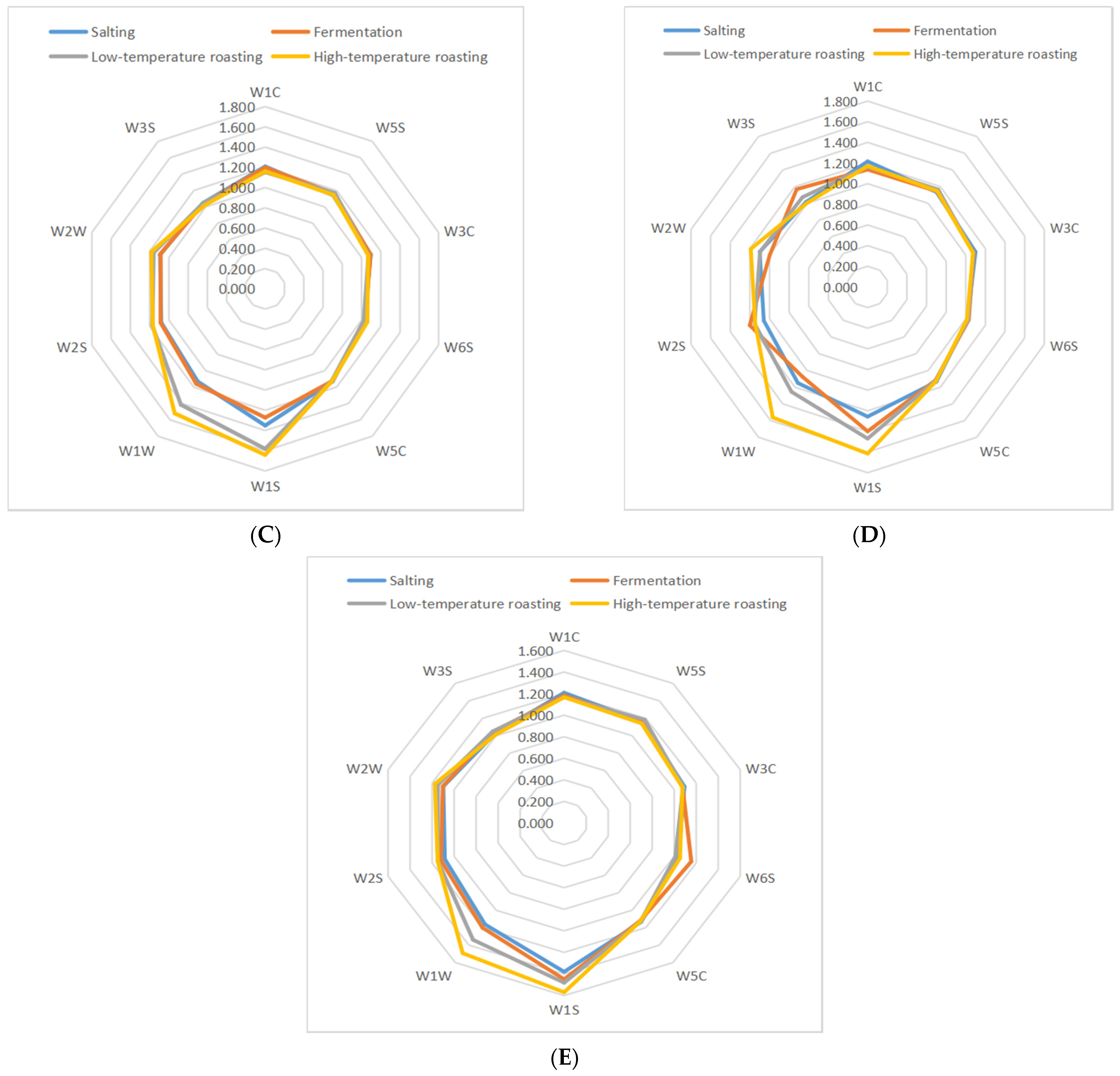 Foods 11 02057 g003b
