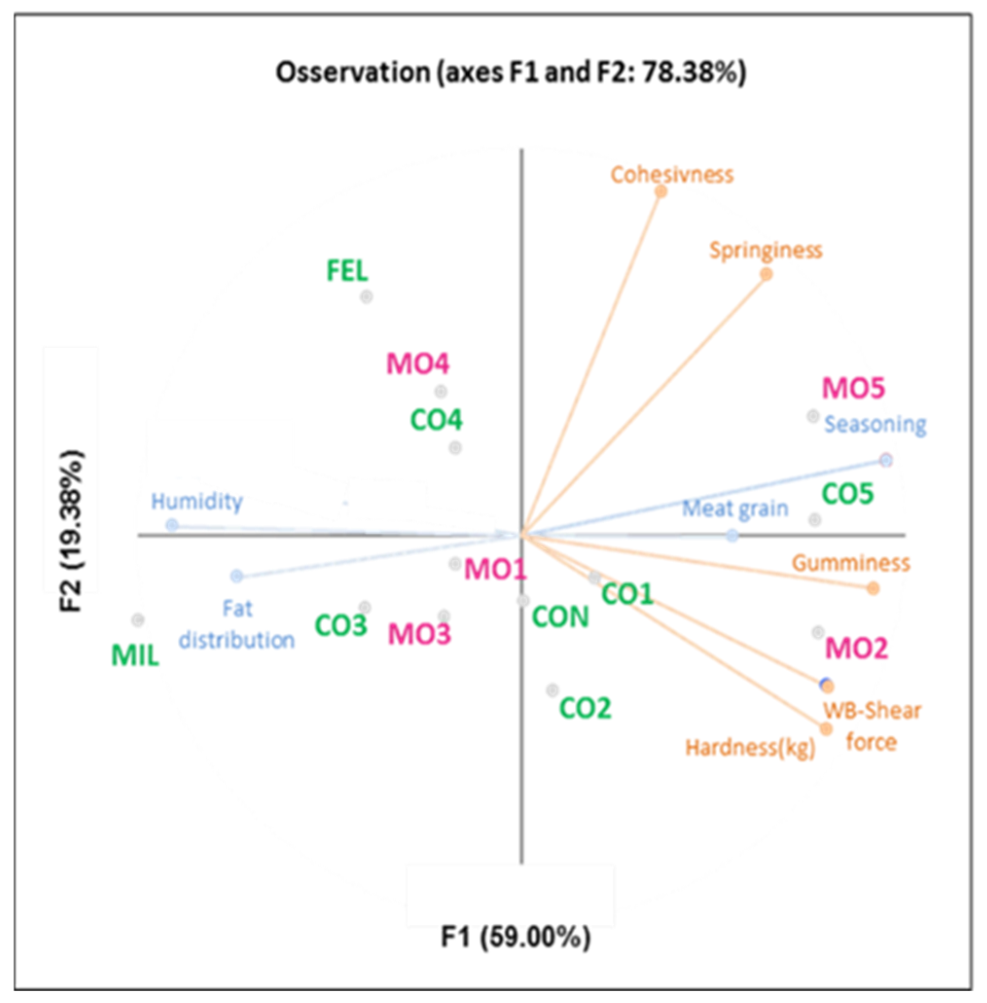 Foods 11 02060 g004 Foods 11 02060 g004