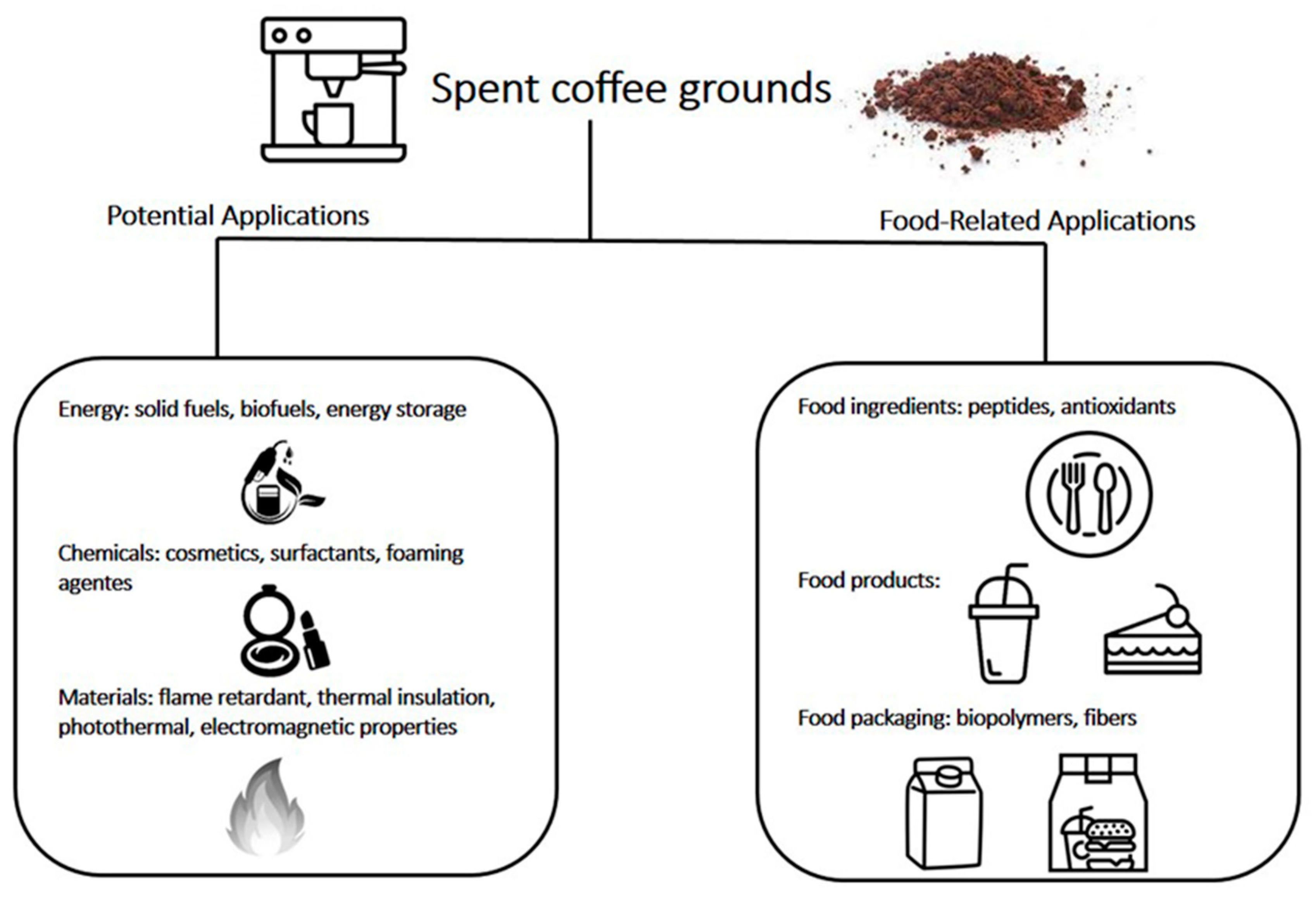 Coffee by-products and how you can creatively use them - Perfect Daily Grind