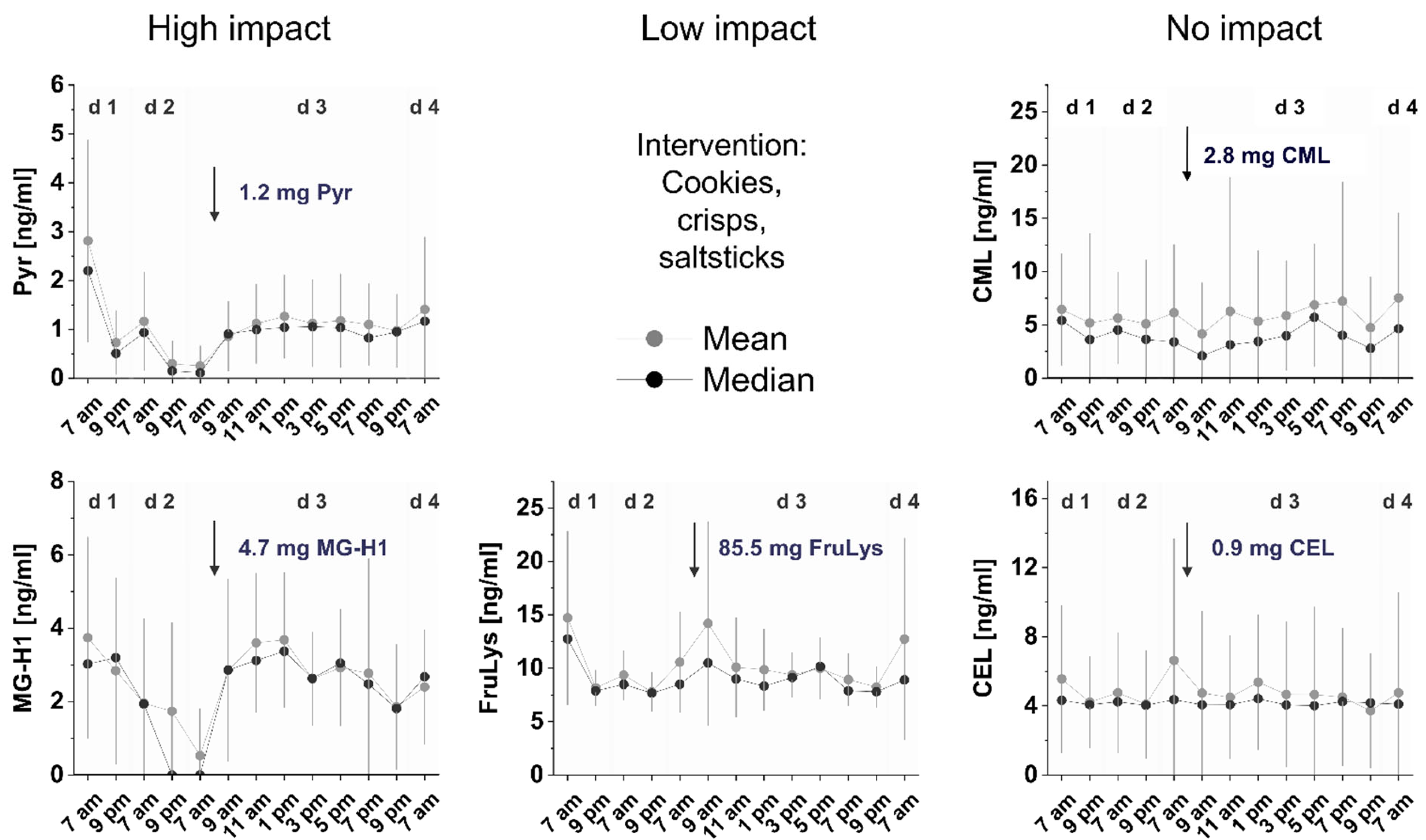 Foods 11 02112 g003 550