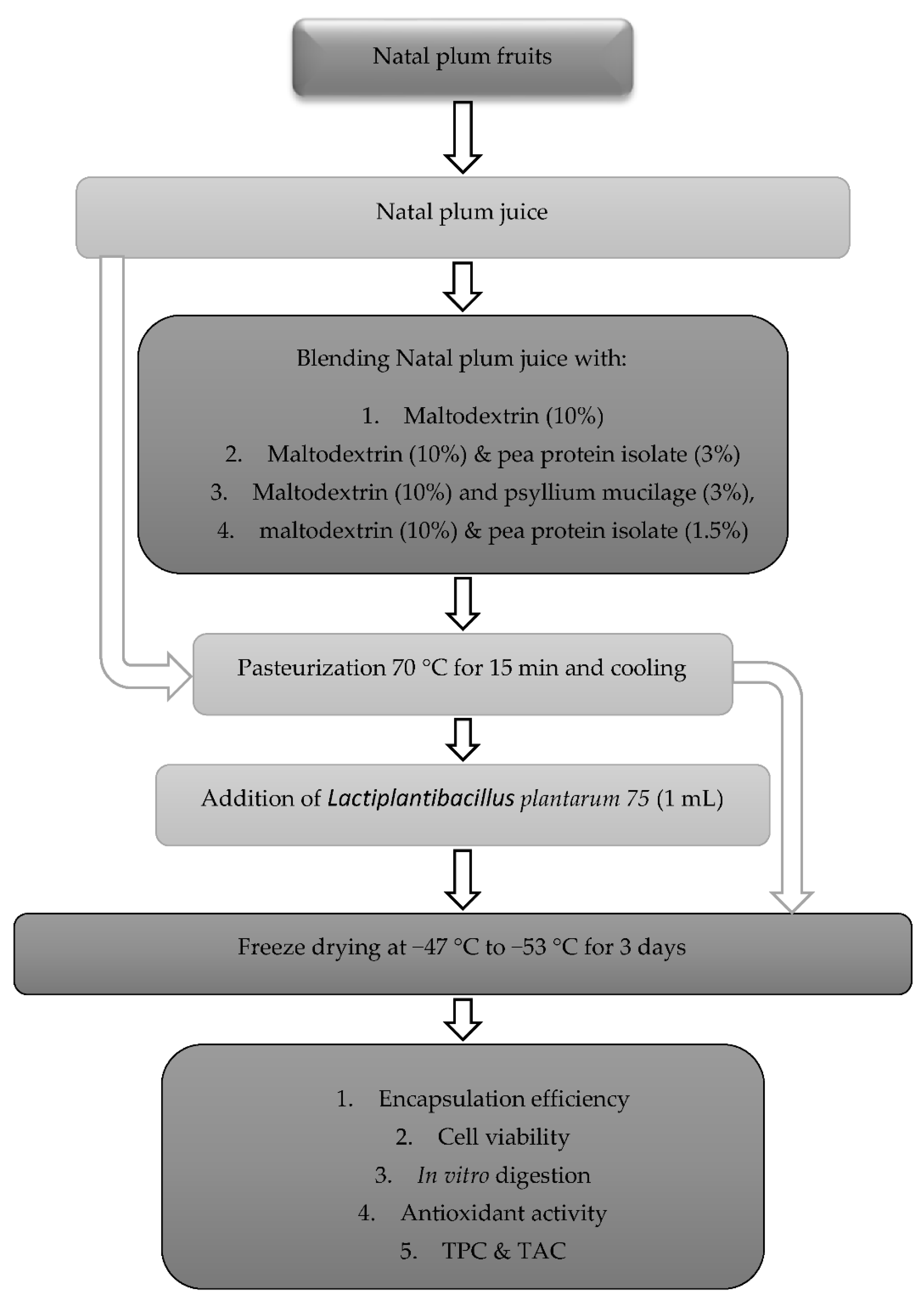 Foods 11 02116 g001 550