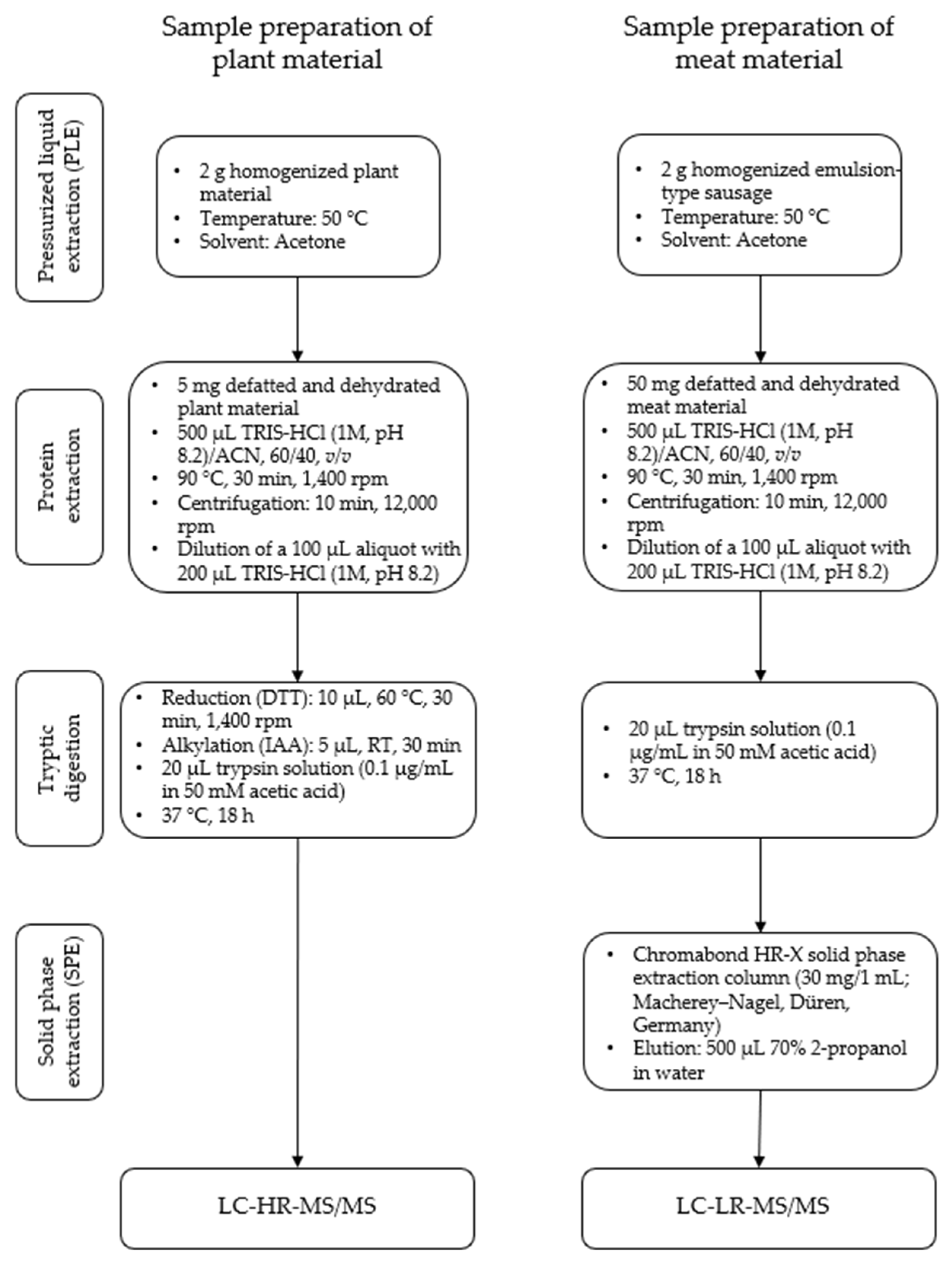 Foods 11 02155 g001 550