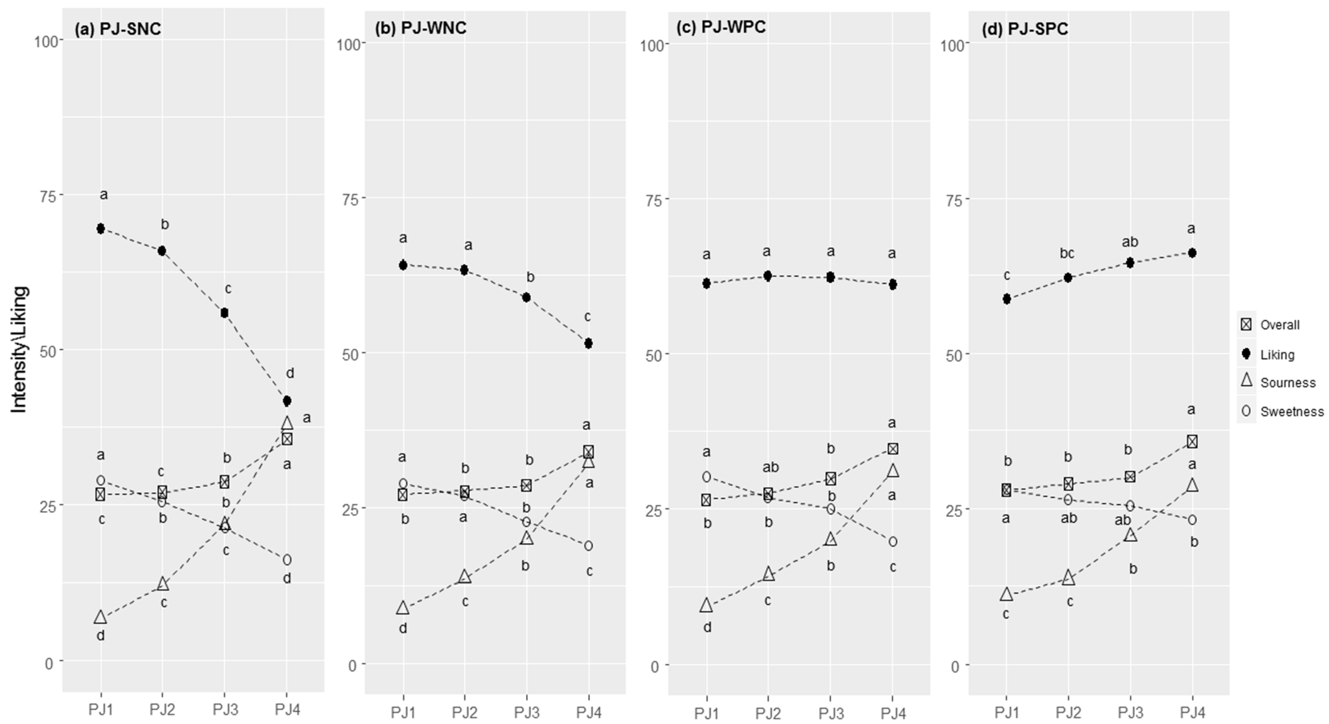 Foods 11 02174 g002 550