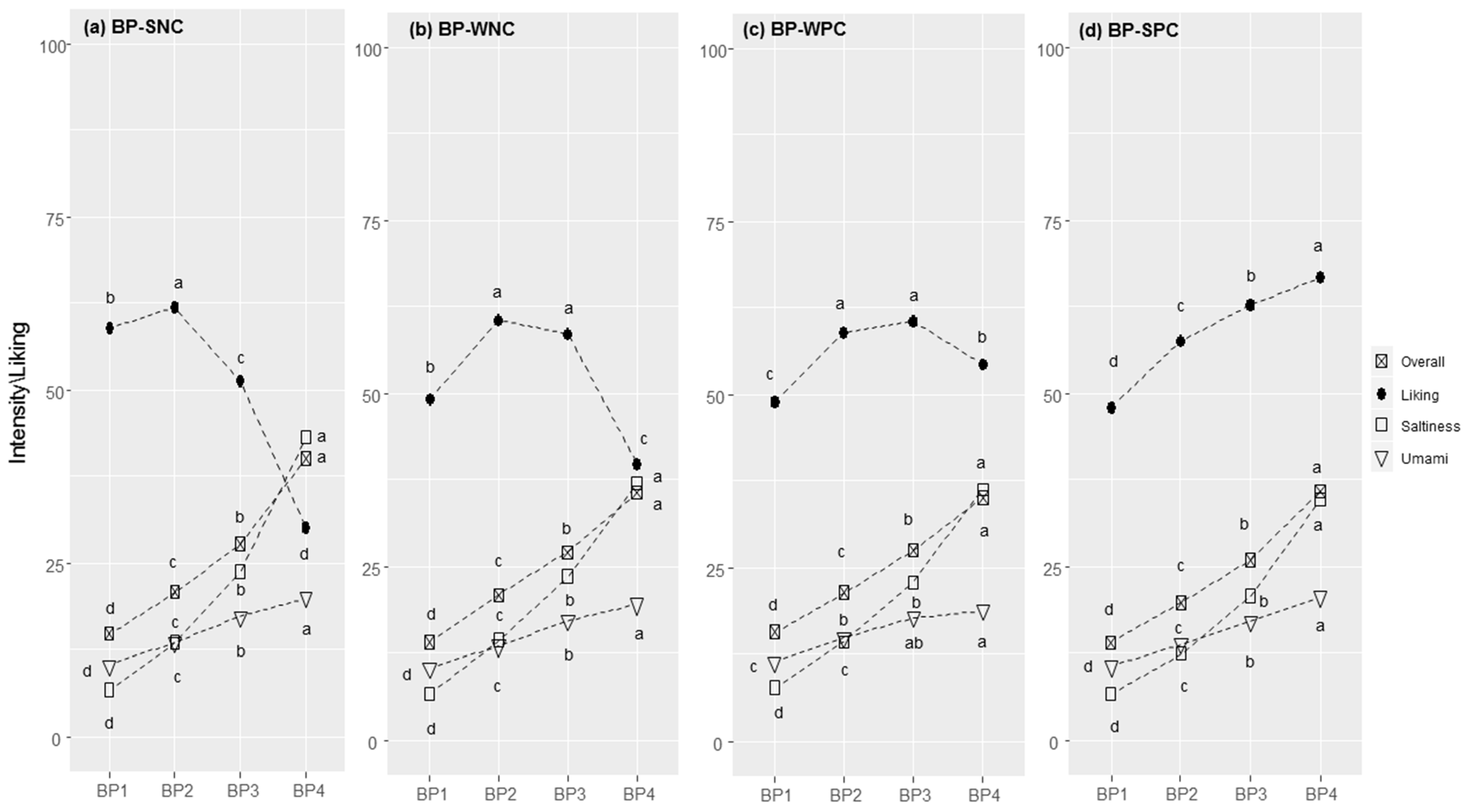 Foods 11 02174 g003 550