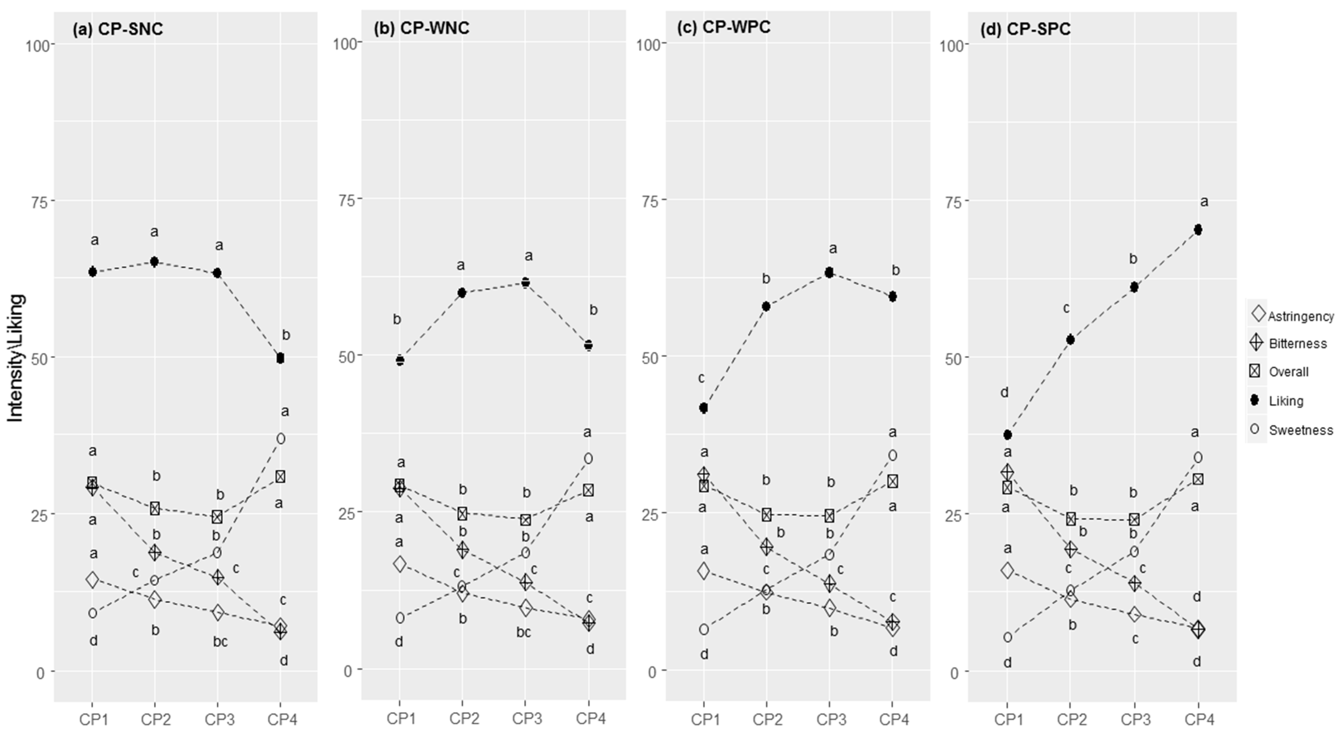 Foods 11 02174 g004 550
