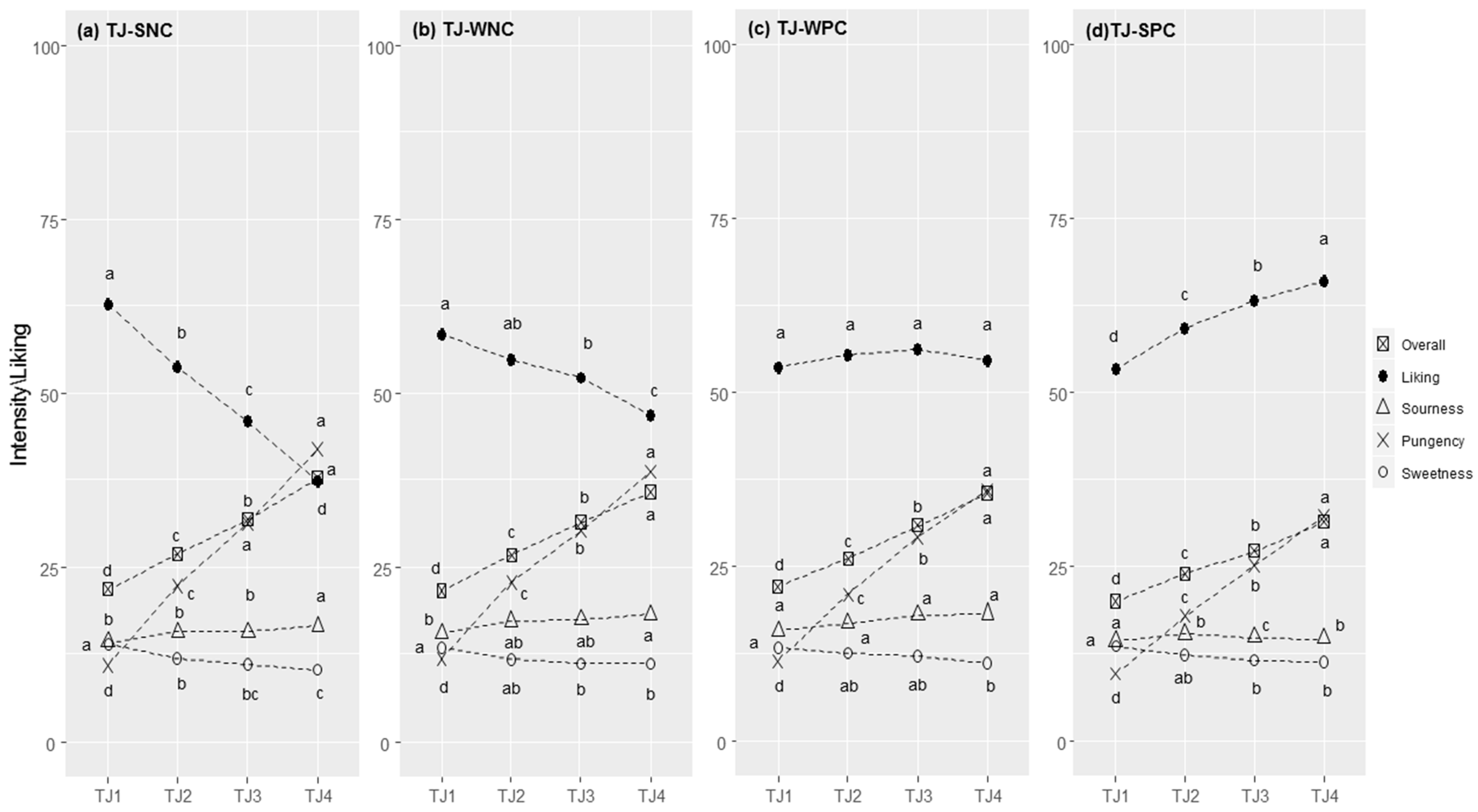 Foods 11 02174 g005 550