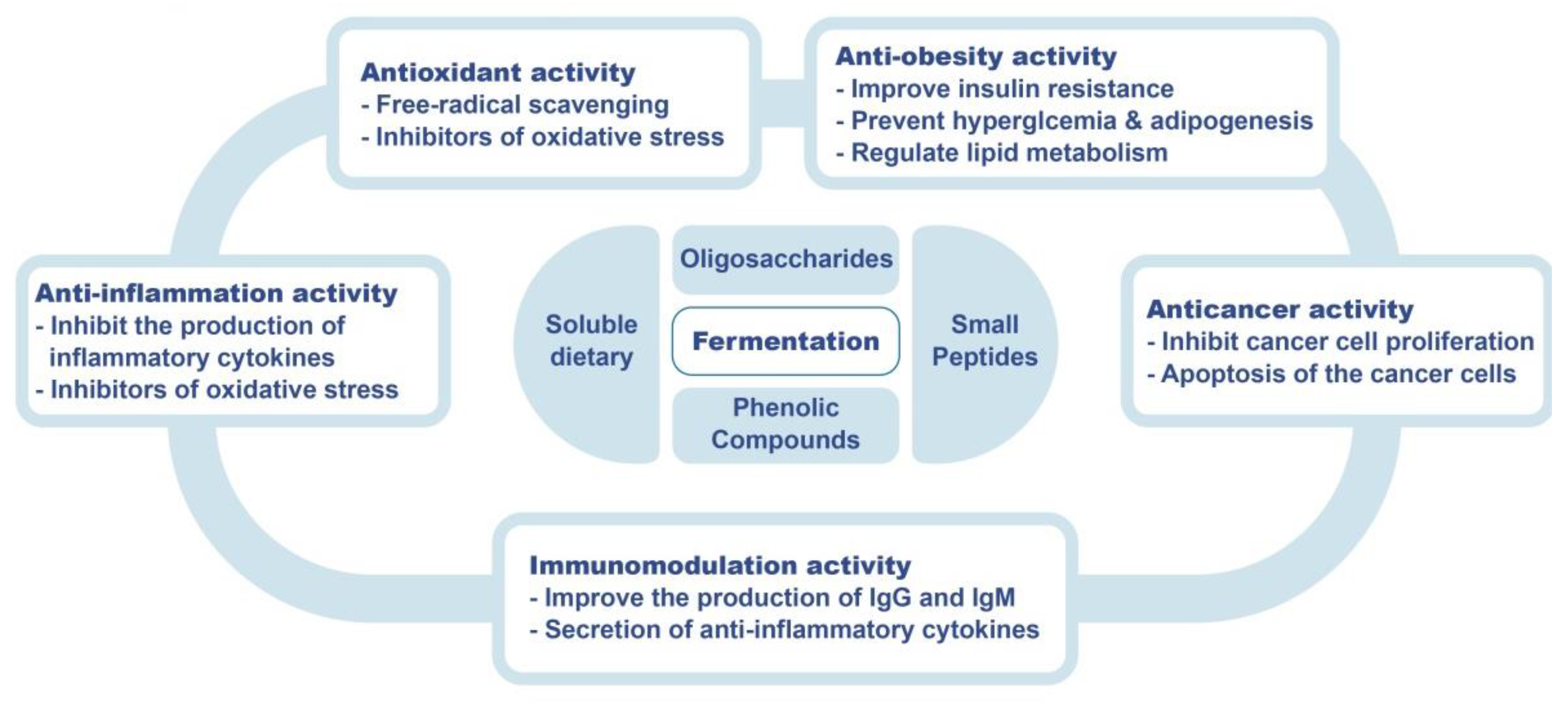 Foods 11 02243 g003 Foods 11 02243 g003