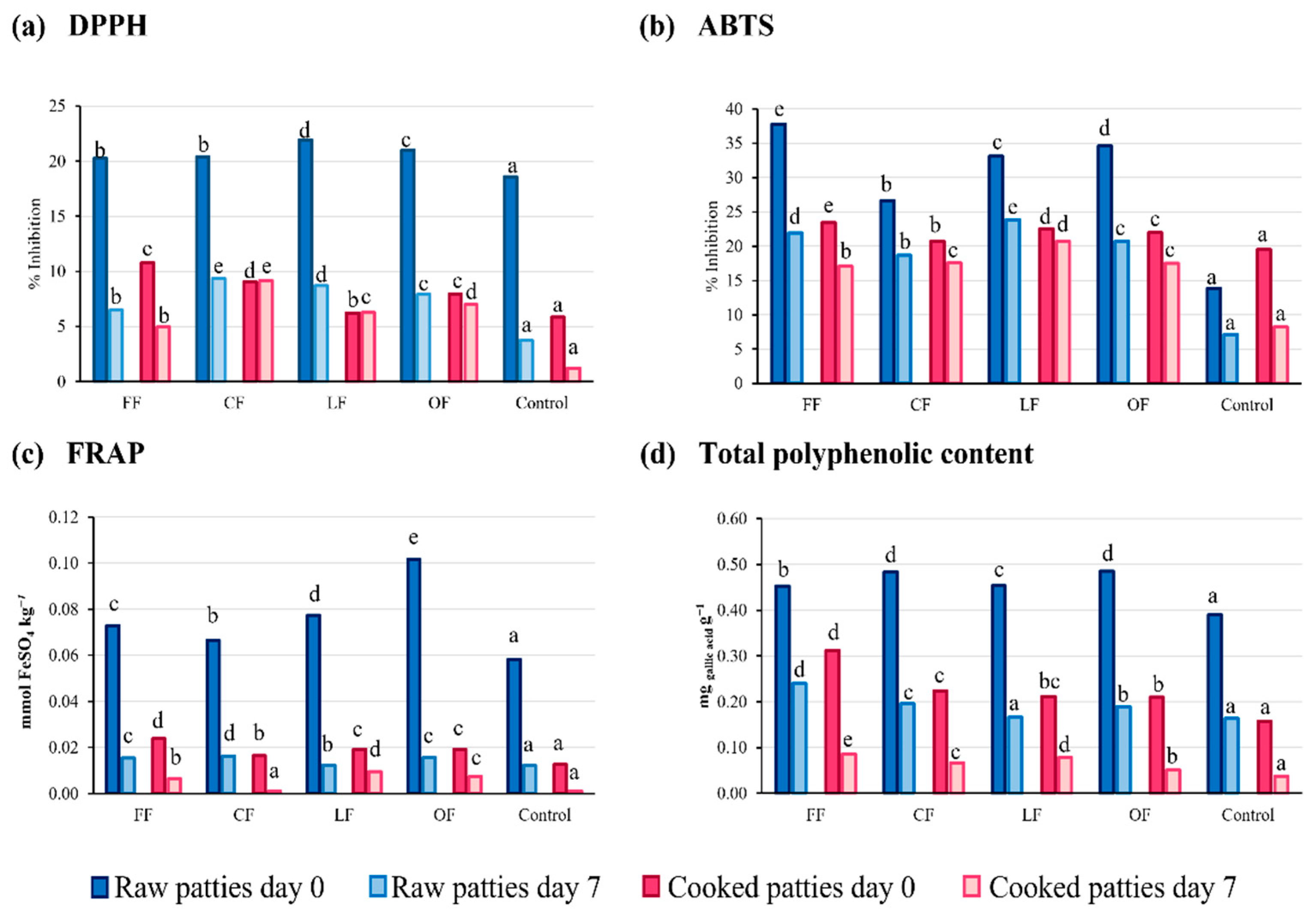 Foods 11 02258 g002 Foods 11 02258 g002