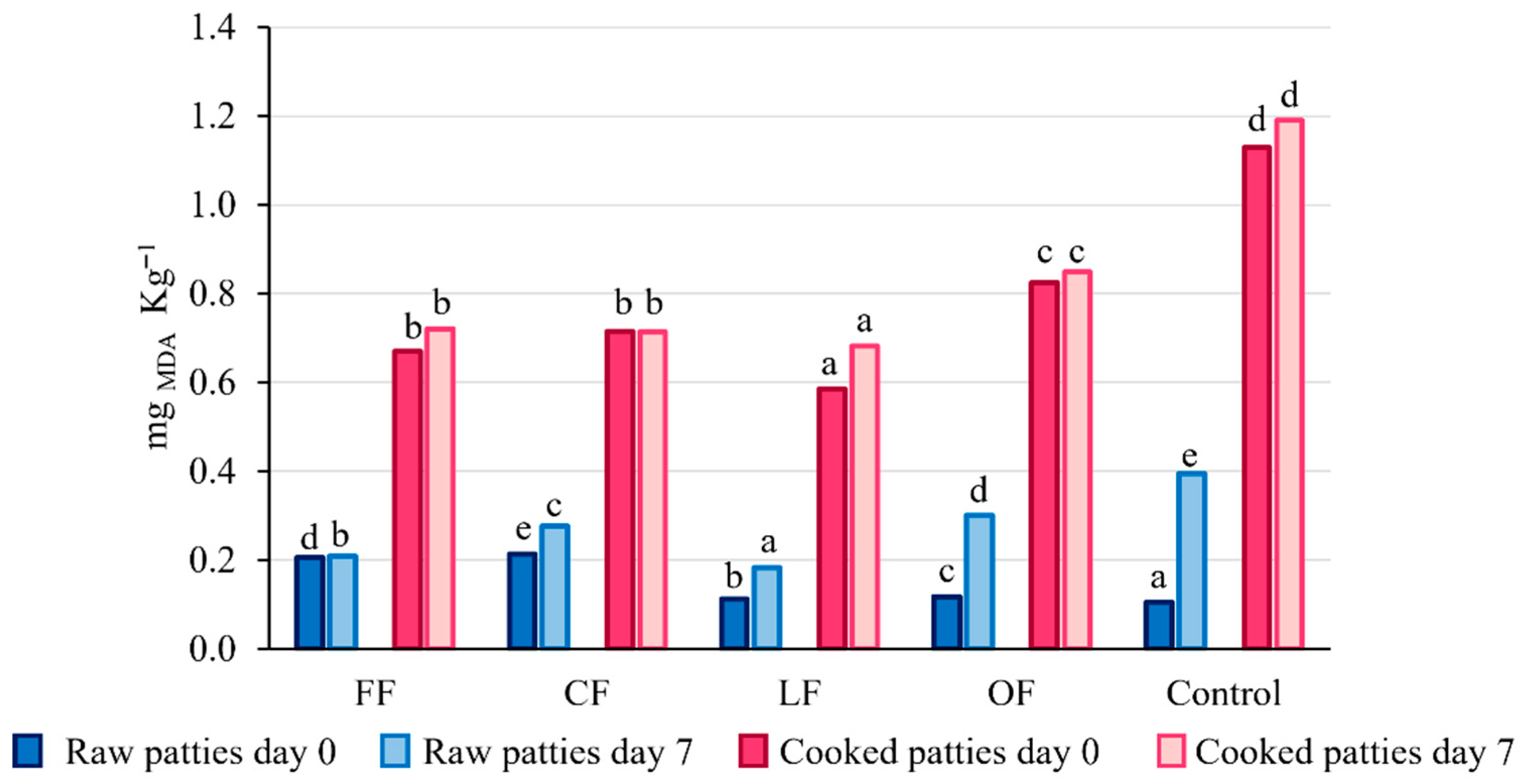 Foods 11 02258 g003 Foods 11 02258 g003
