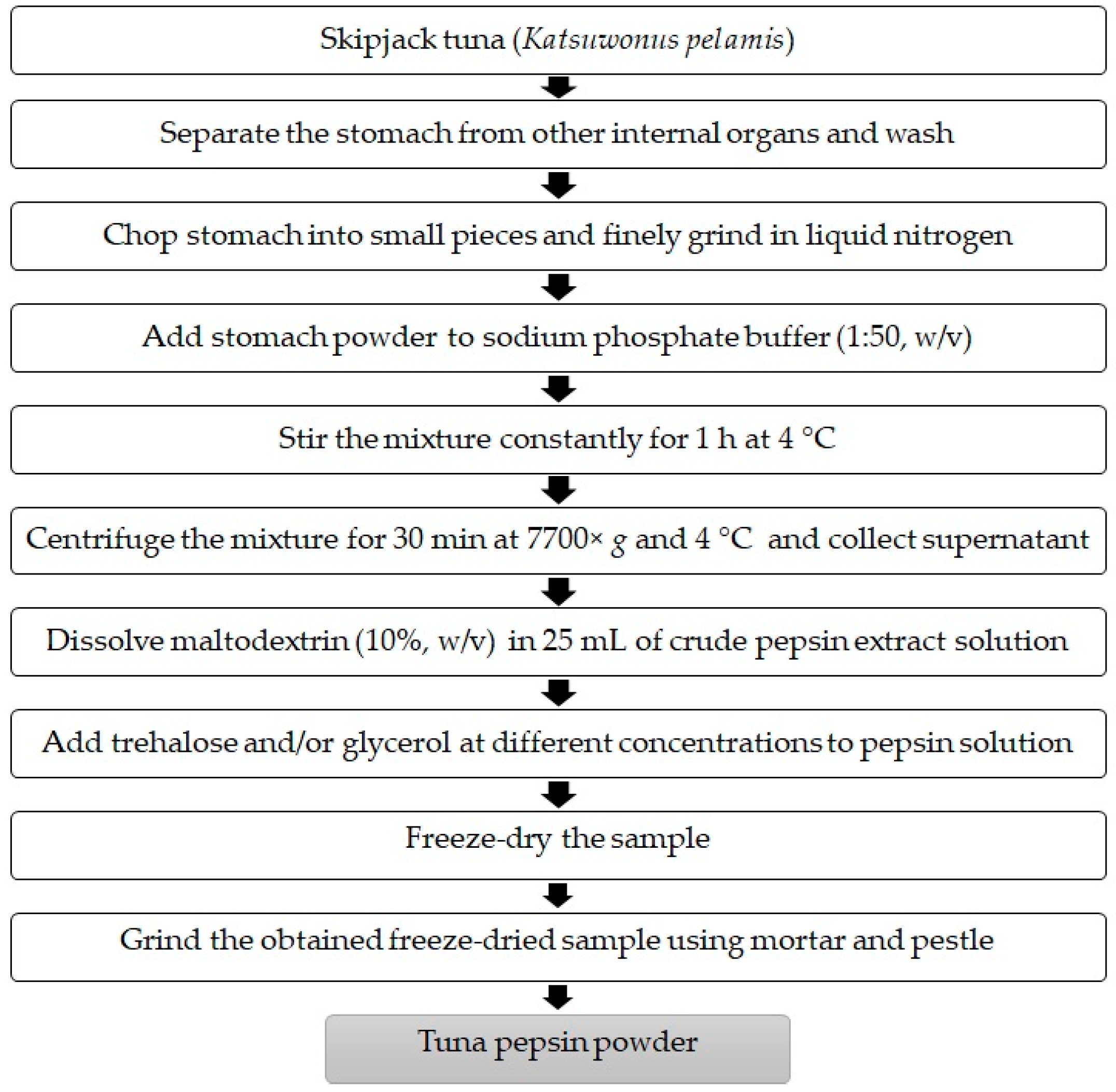 what activates pepsin