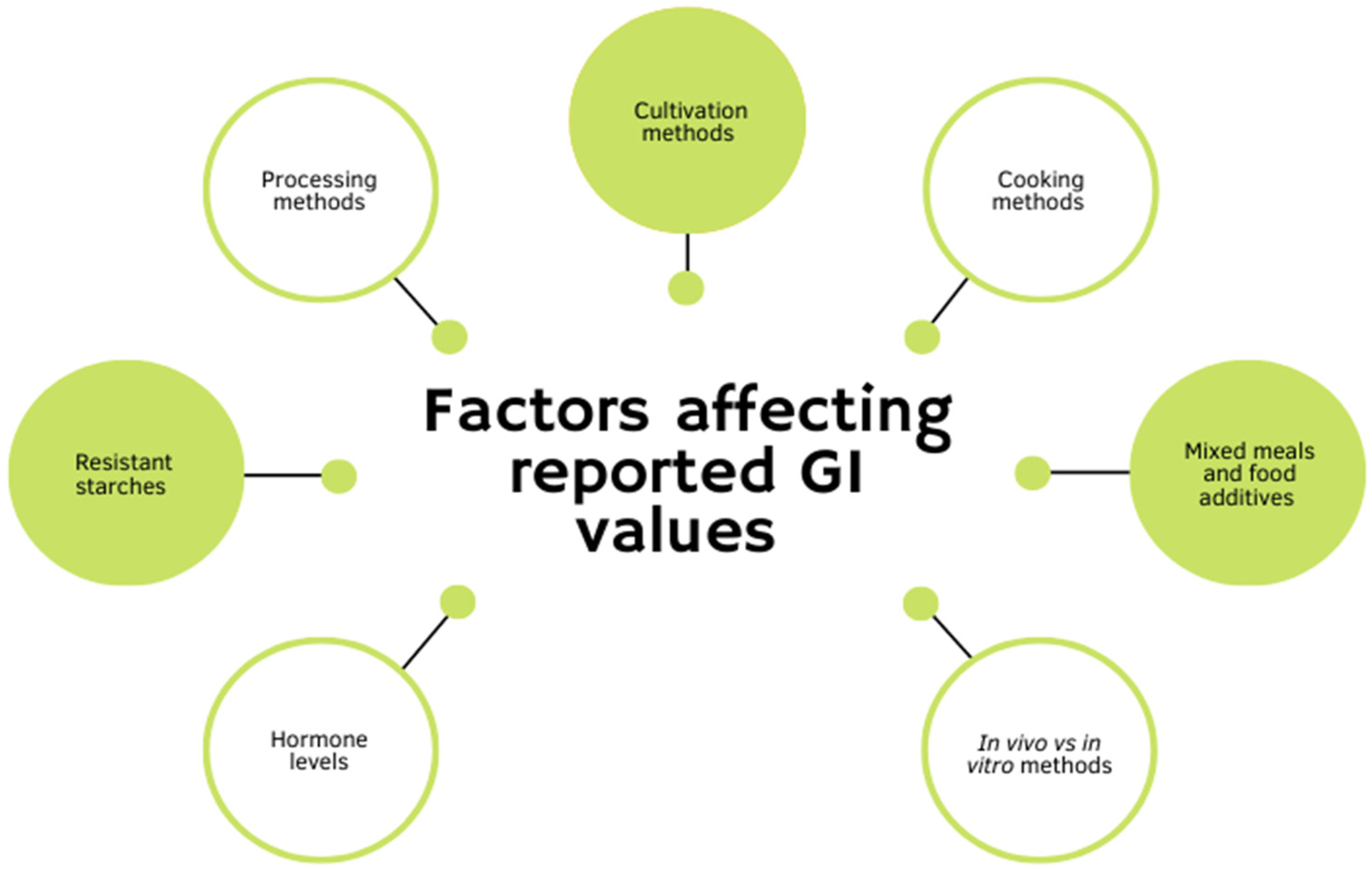 The Glycemic Index and Human Health with an Emphasis on Potatoes
