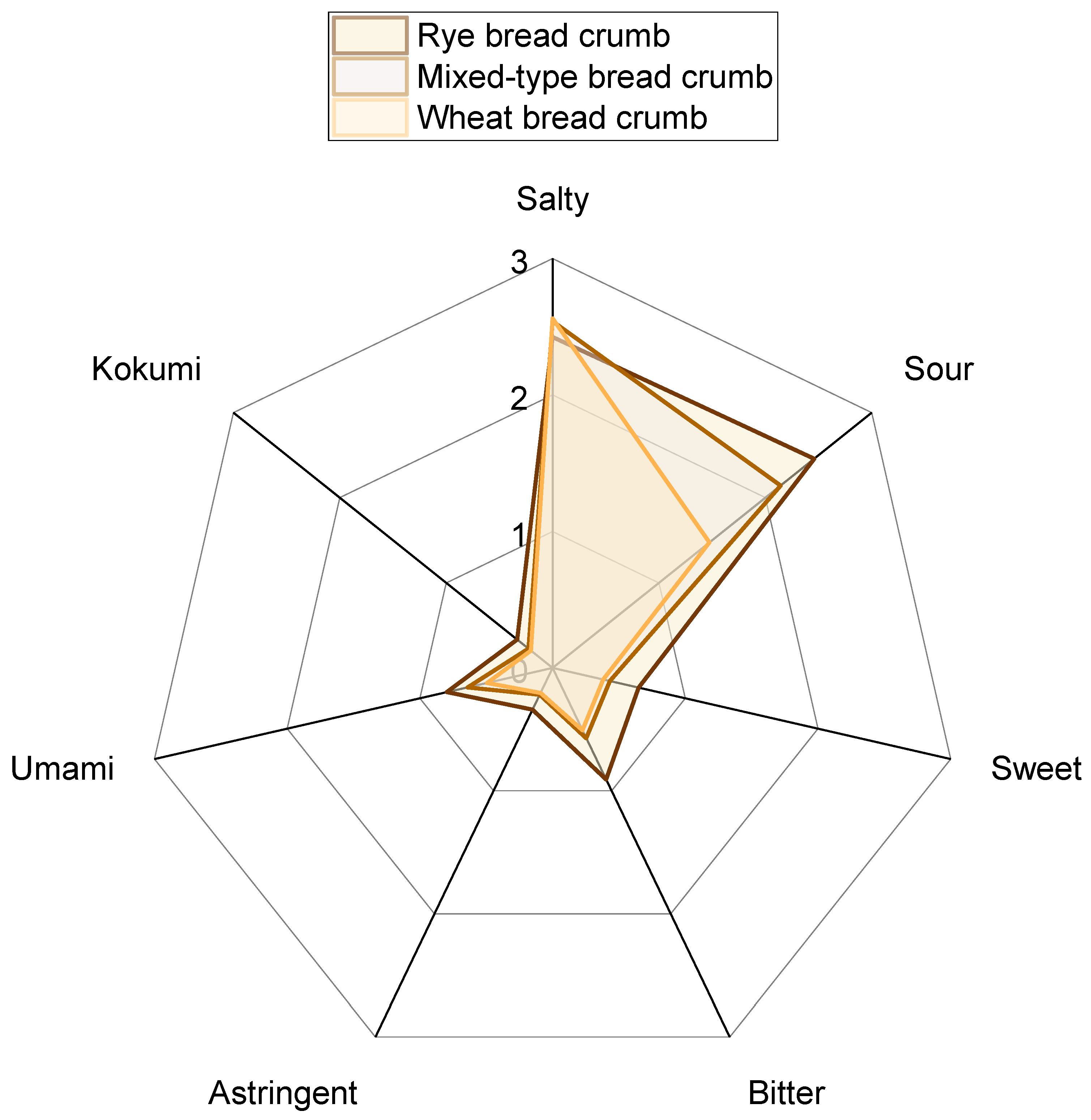 Foods 11 02325 g001 550