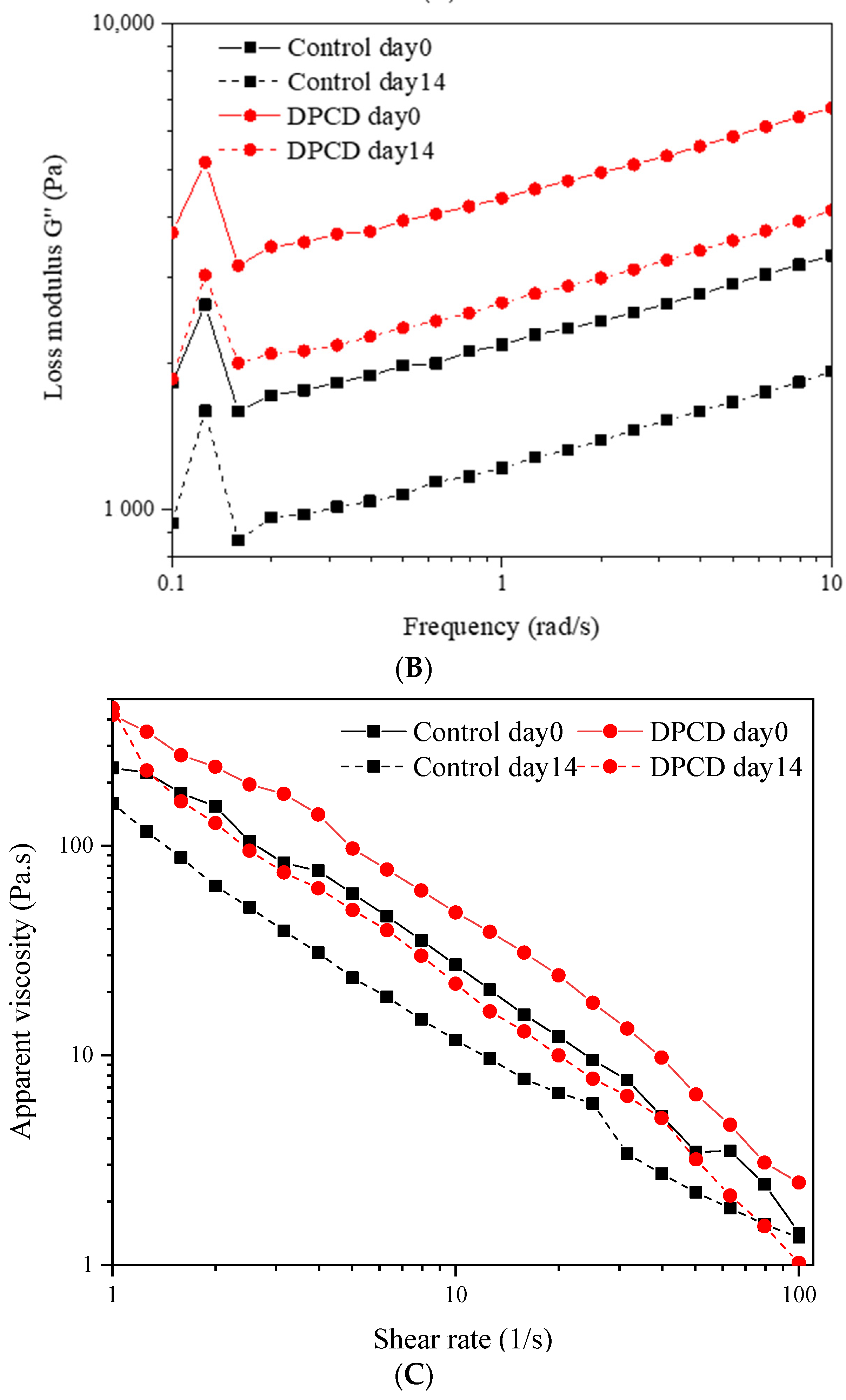 Foods 11 02340 g002b 550