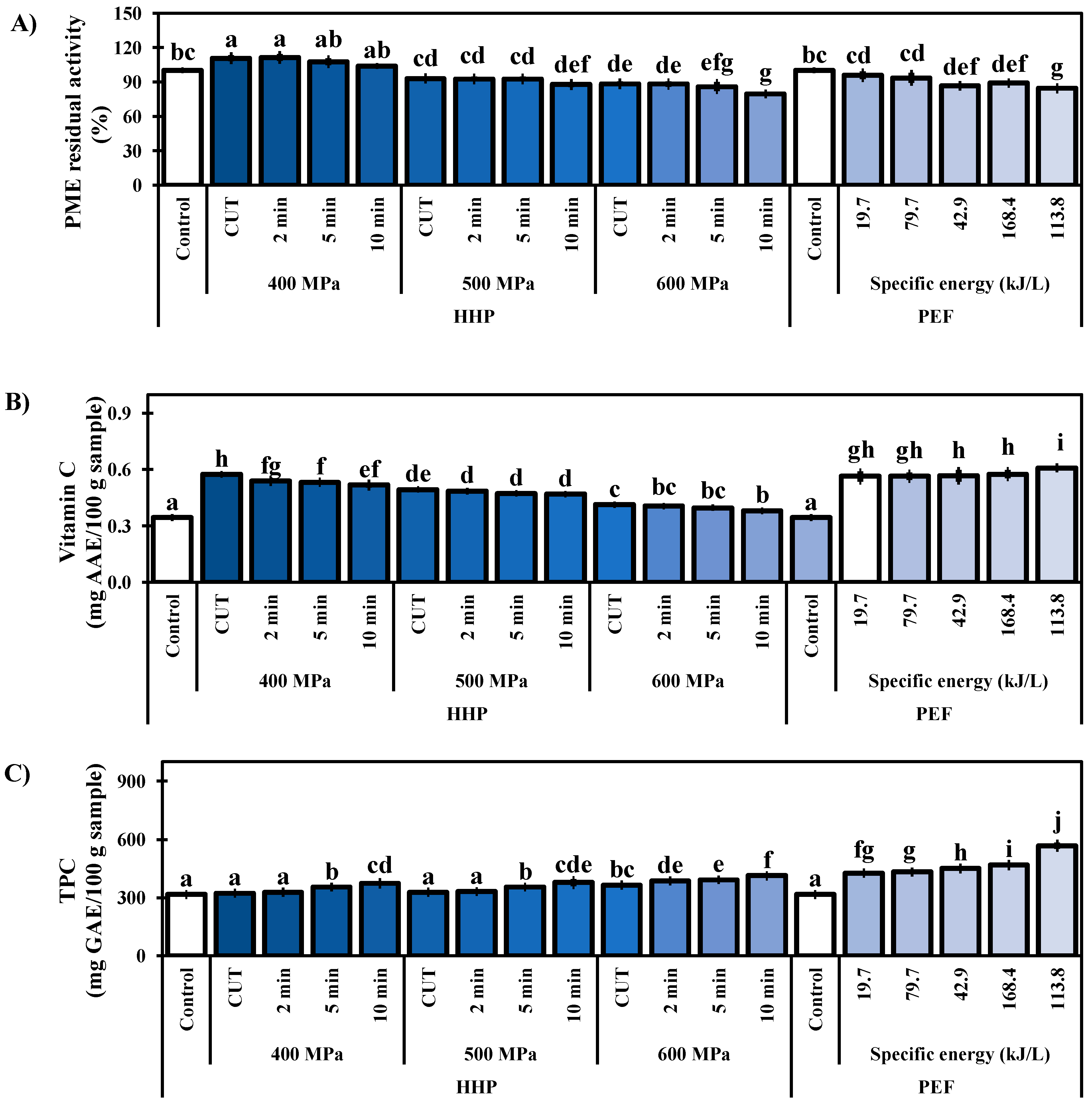 Foods 11 02342 g001 550