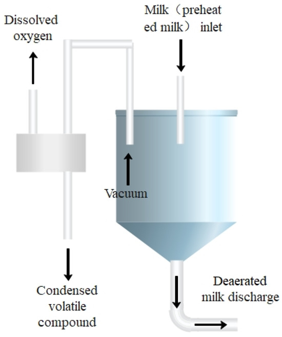 Effects of Flash Evaporation Conditions on the Quality of UHT Milk