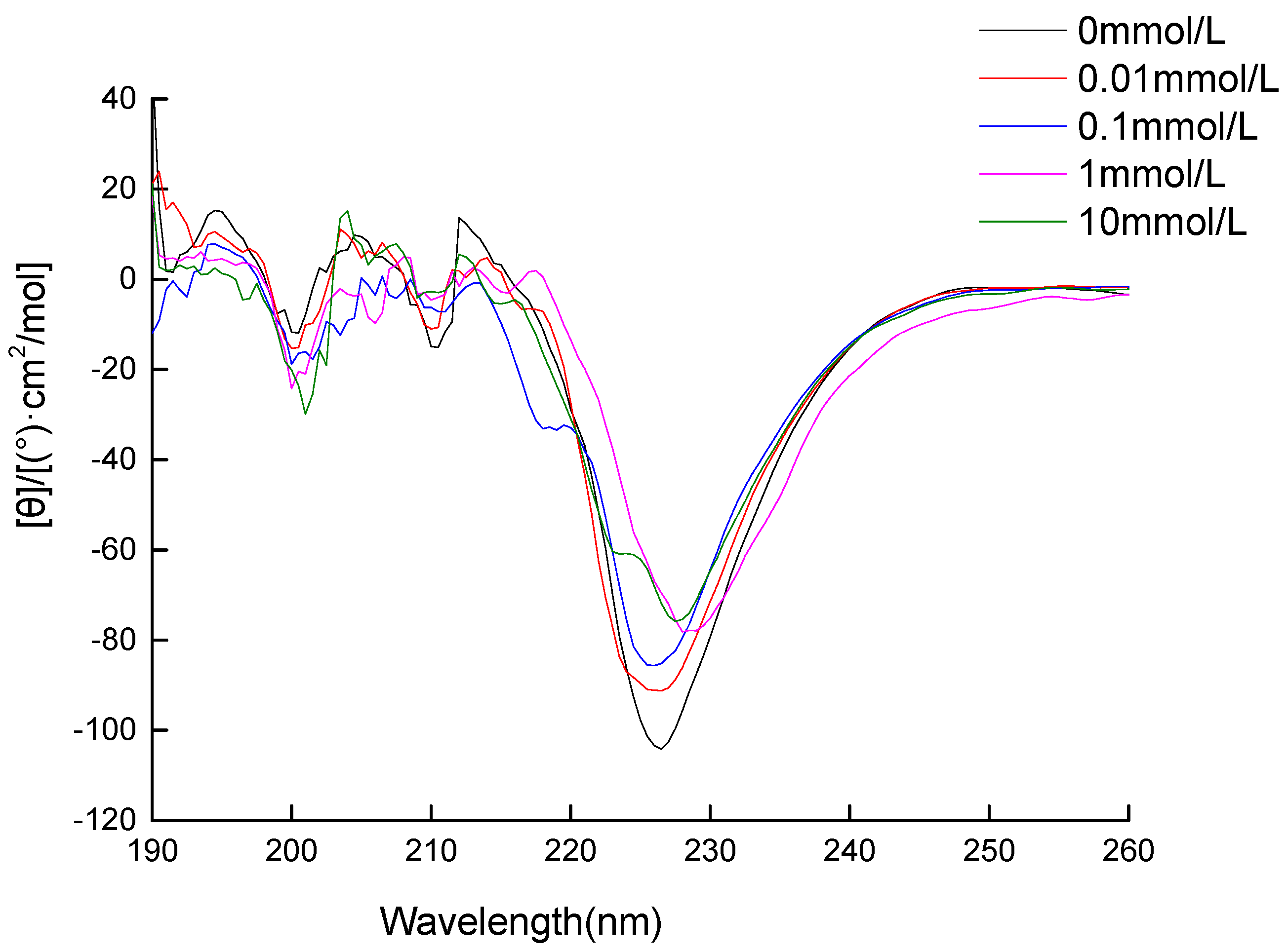Effects of Oxidation Modification by Malondialdehyde on the Structure and  Functional Properties of Walnut Protein