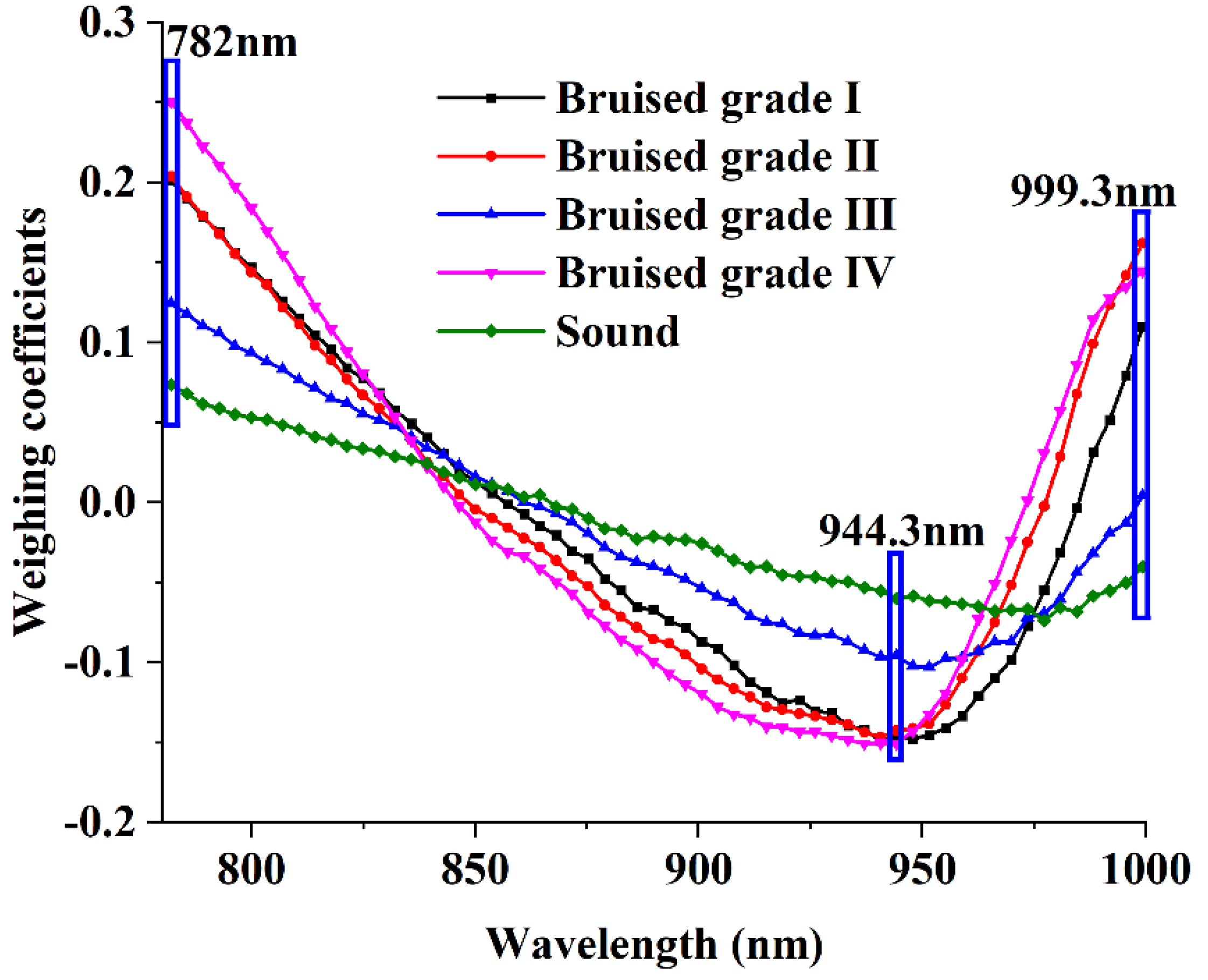 Foods 11 02444 g011 550