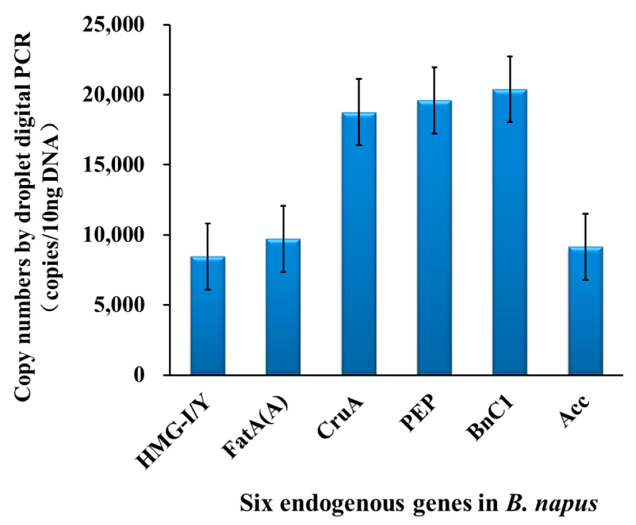 Establishment and Validation of Reference Genes of Brassica
