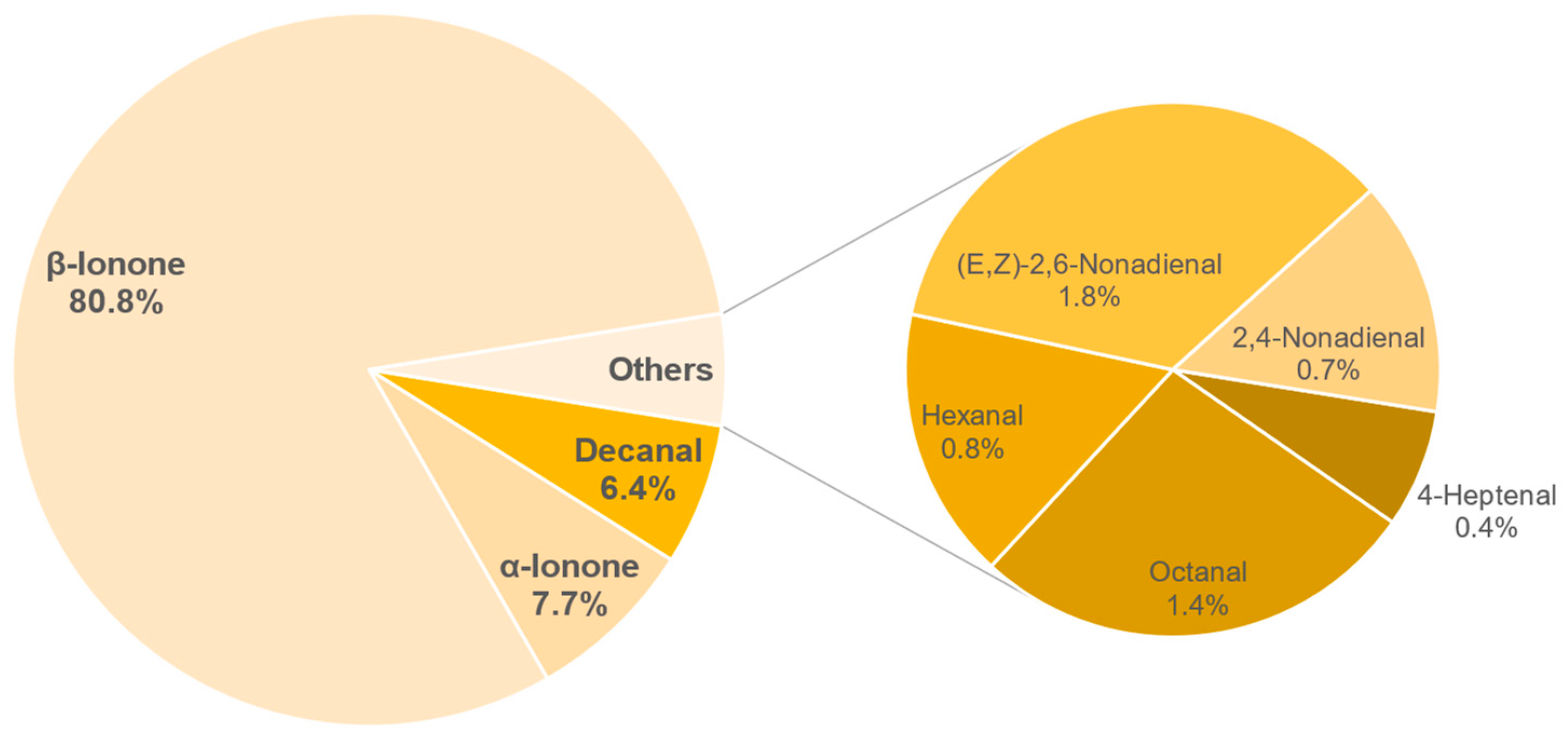 Foods 11 02553 g020 550