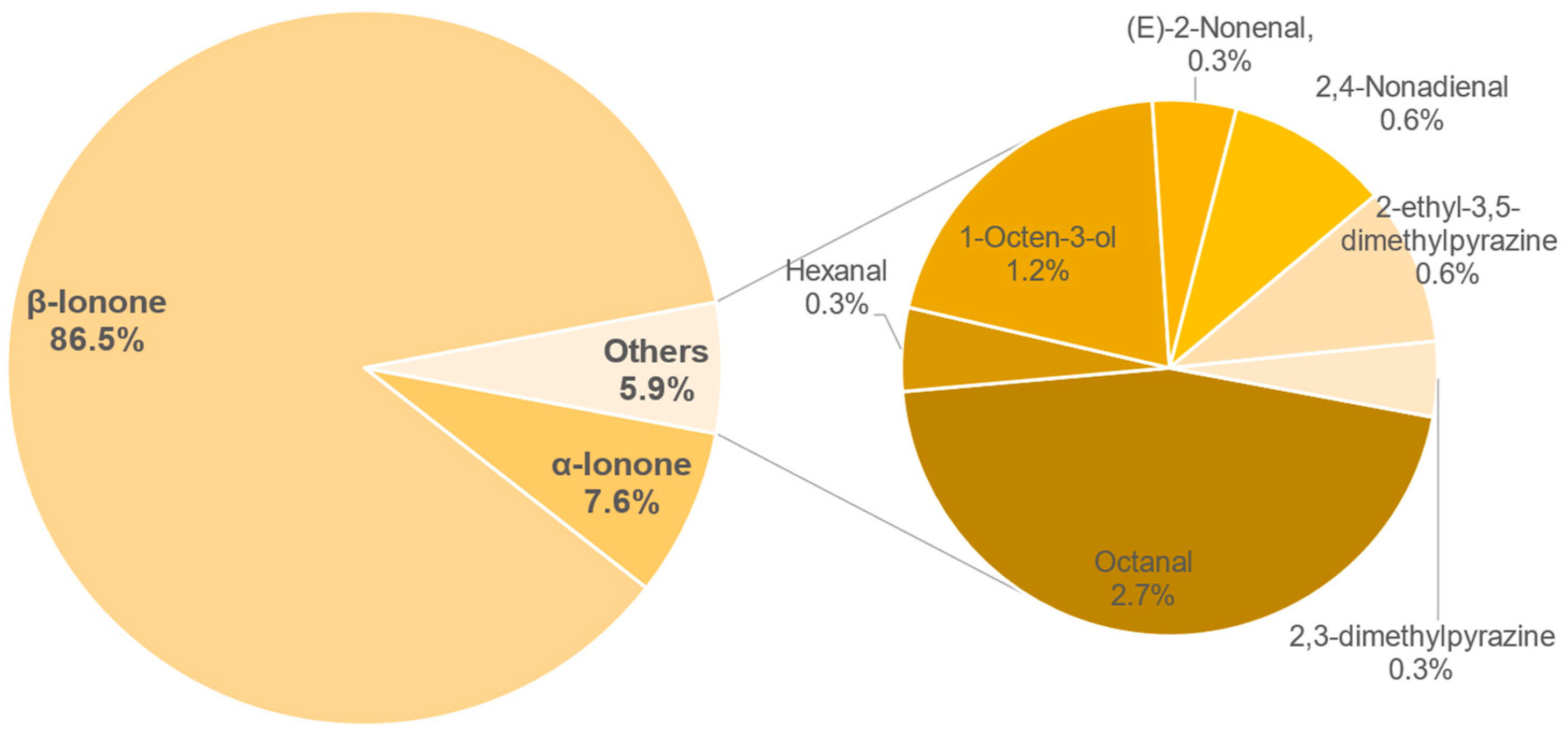 Foods 11 02553 g021 550