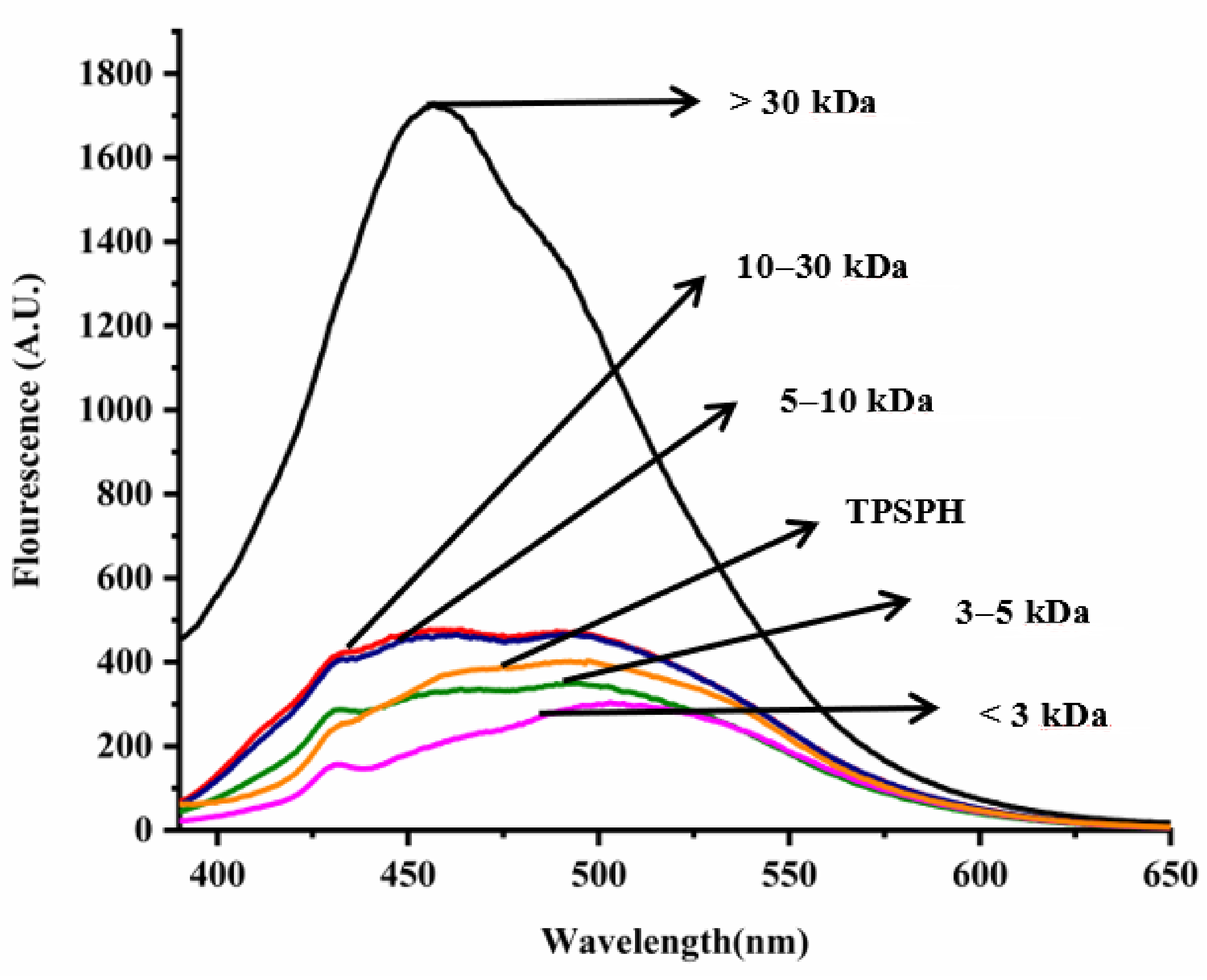 Foods 11 02592 g003 550