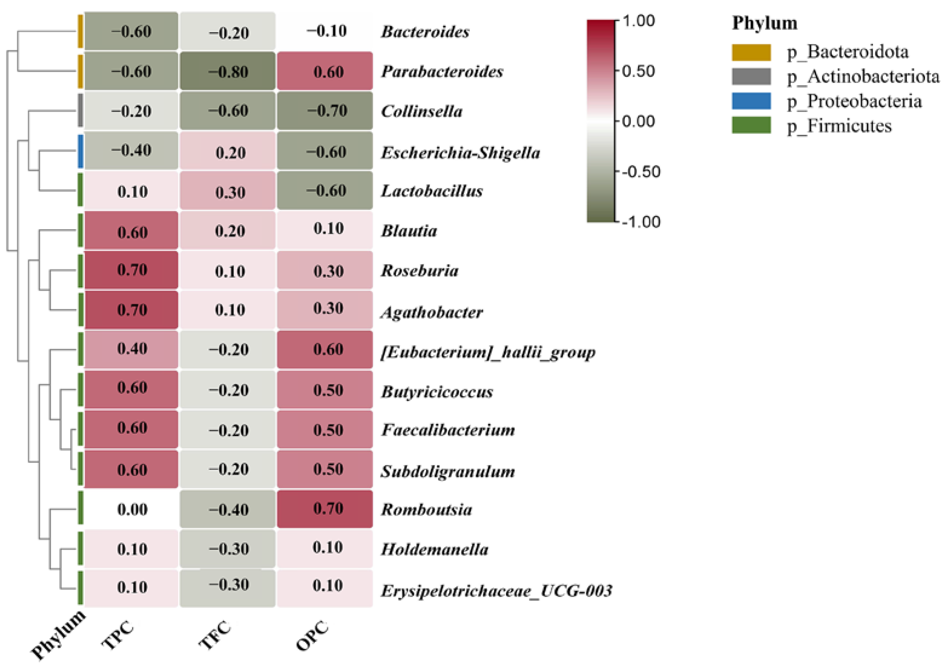 Foods 11 02615 g007 Foods 11 02615 g007