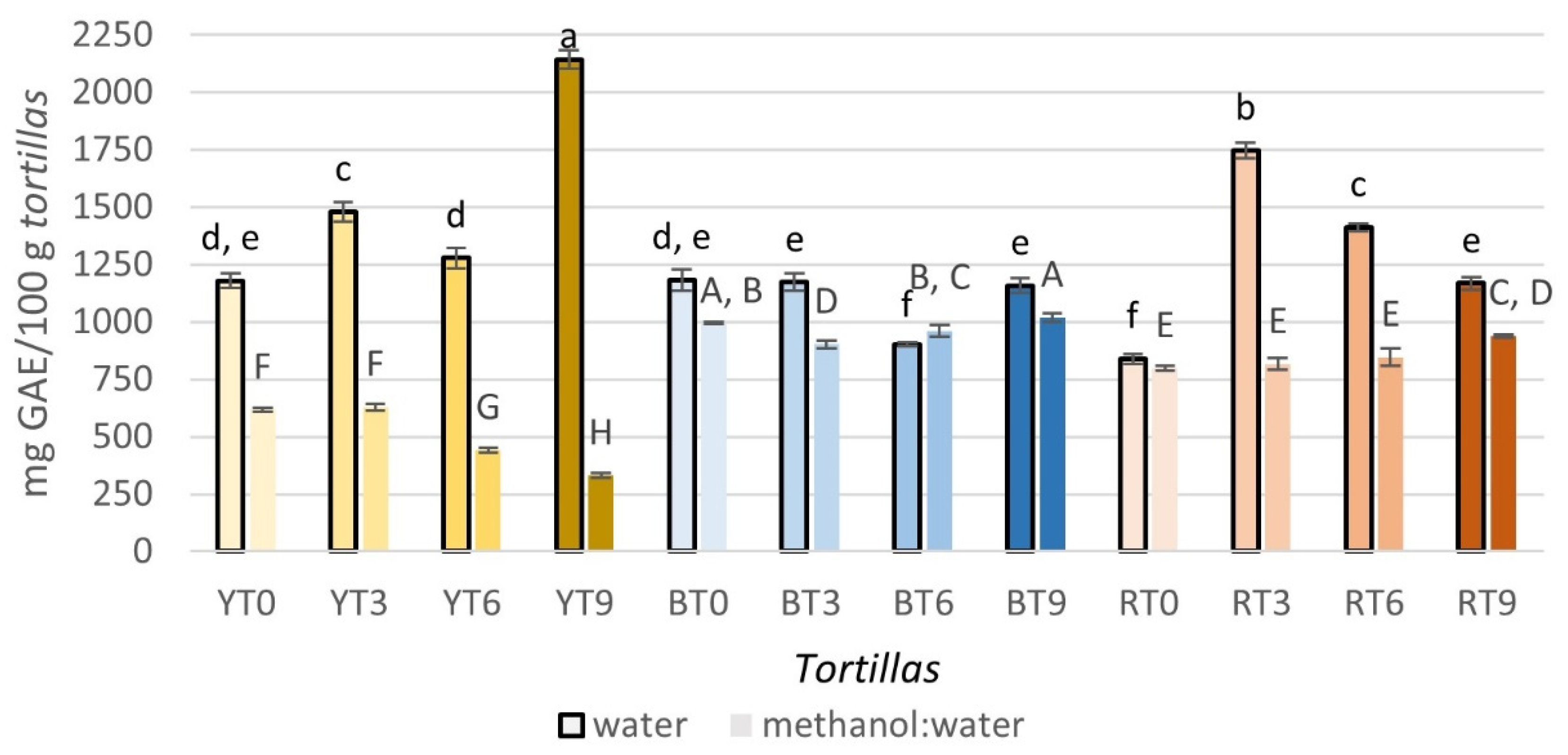 Foods 11 02627 g003 550