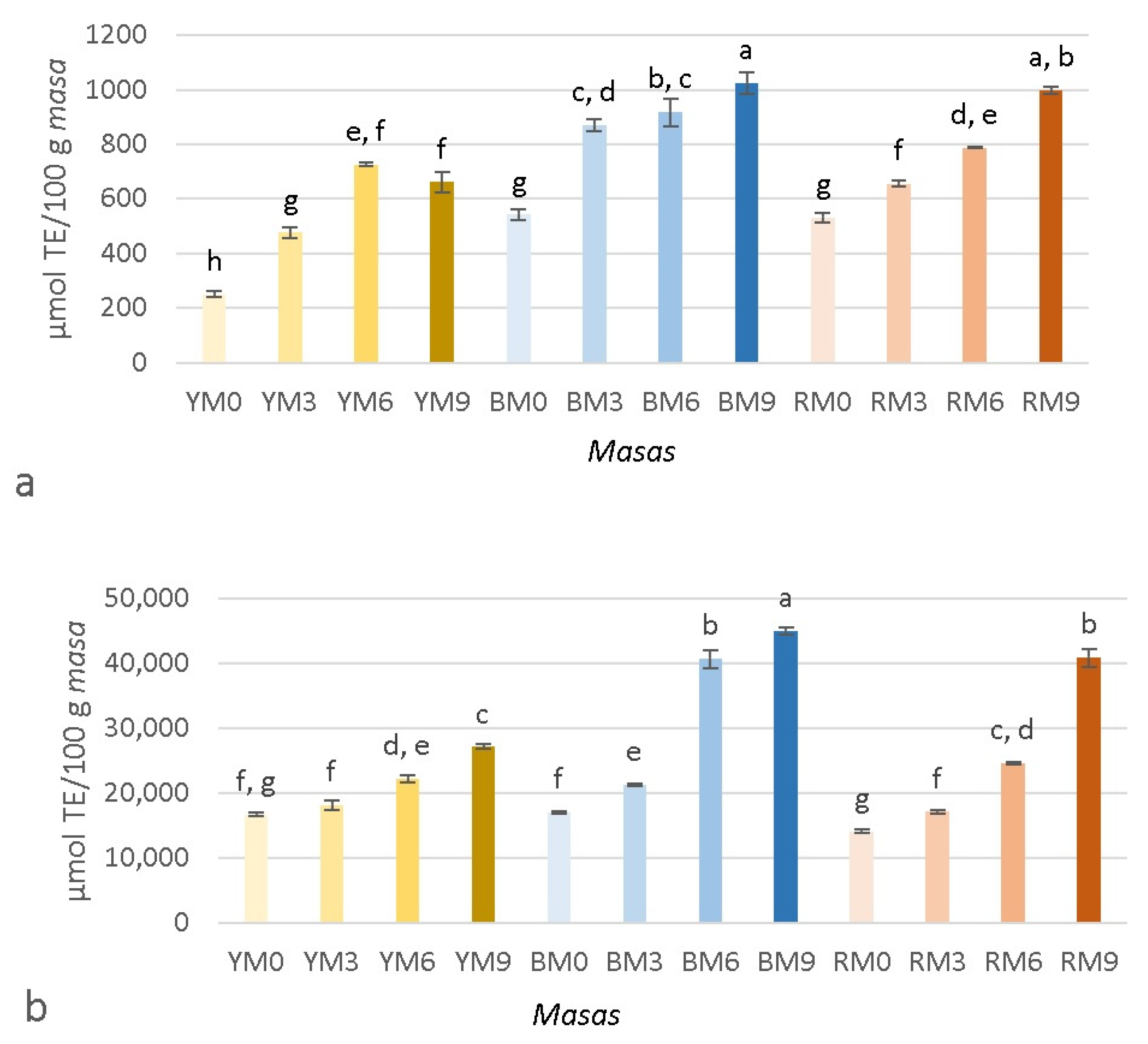 Foods 11 02627 g004 550