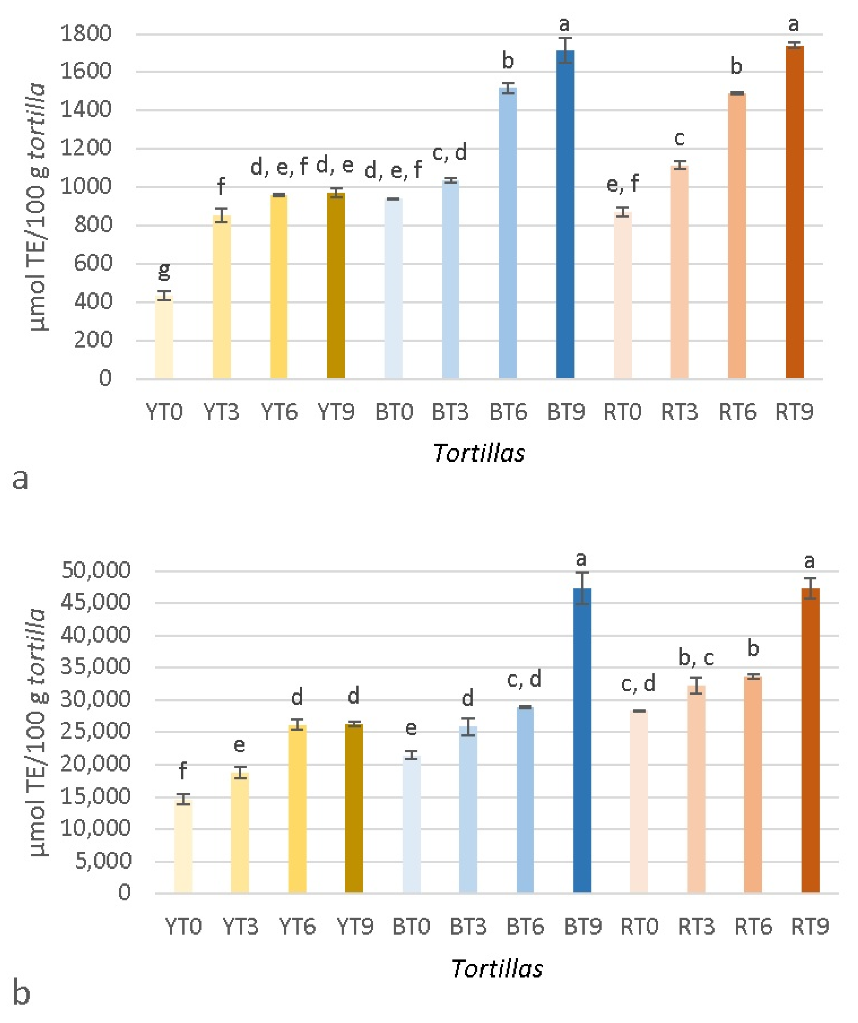 Foods 11 02627 g005 550