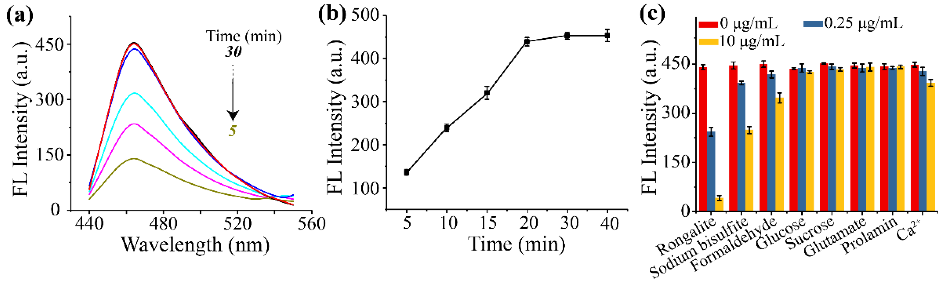 A Rapid Fluorescence Sensor for the Direct Quantification of Rongalite