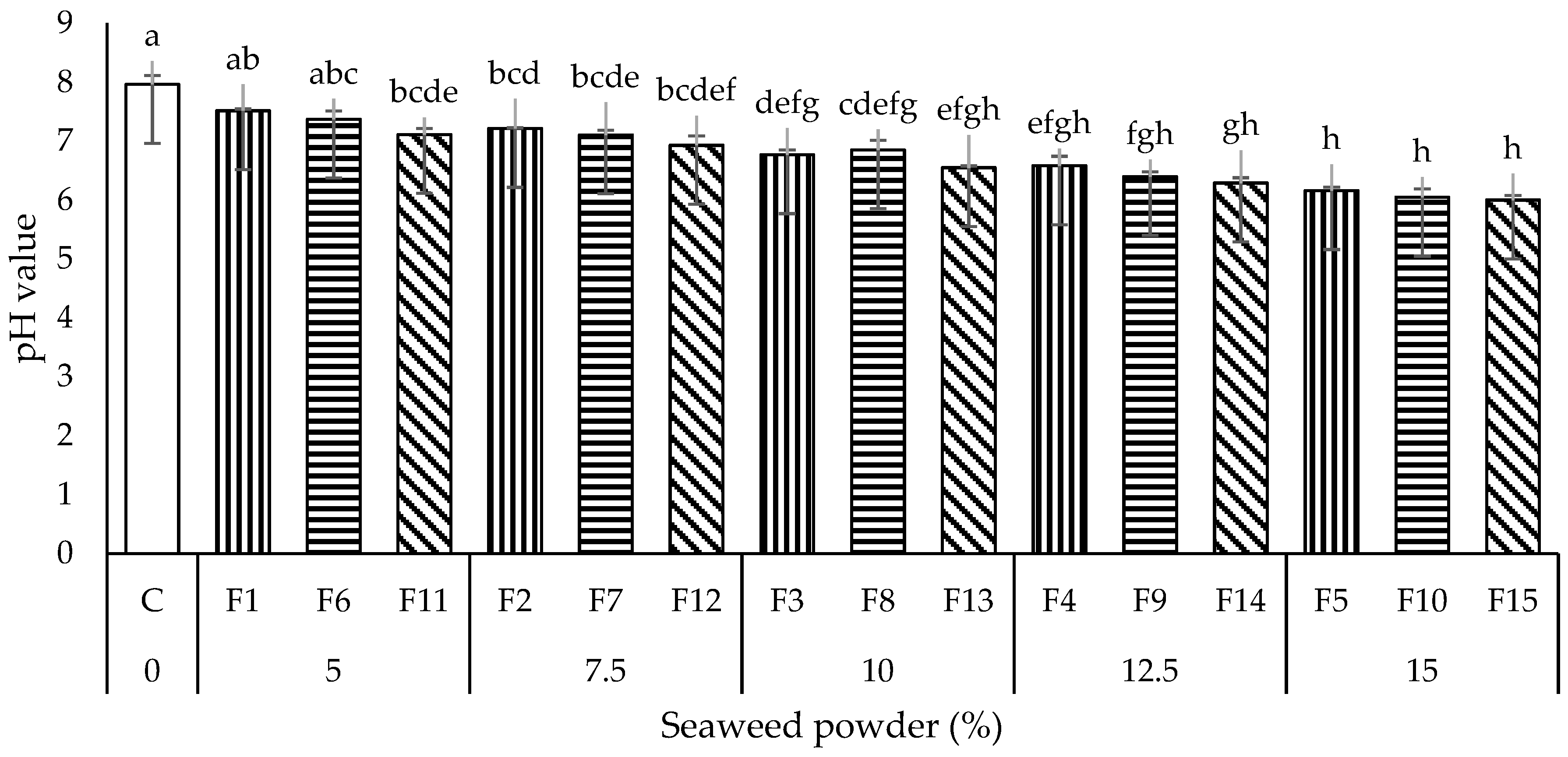 Foods 11 02669 g003 550