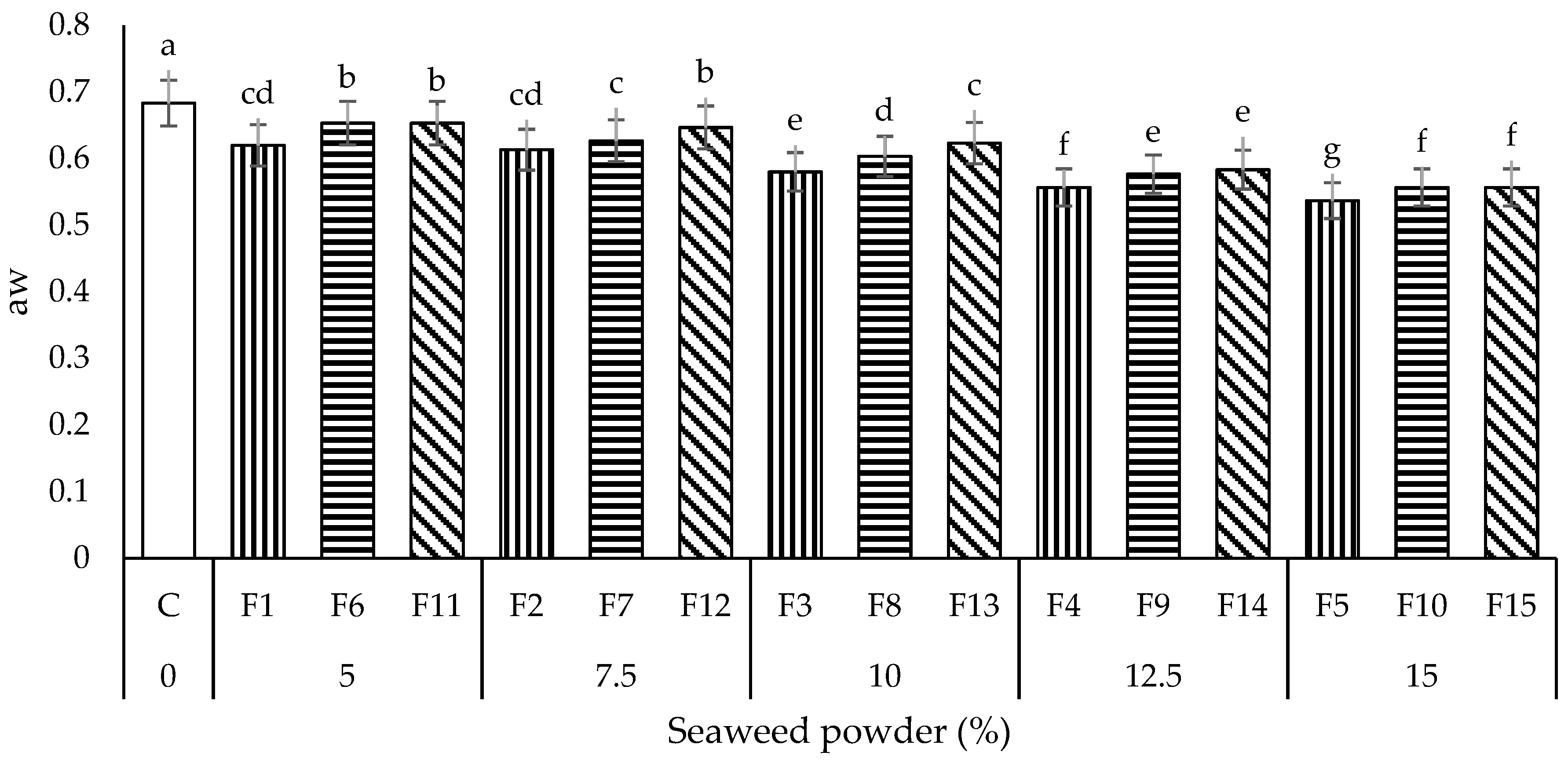 Foods 11 02669 g006 550
