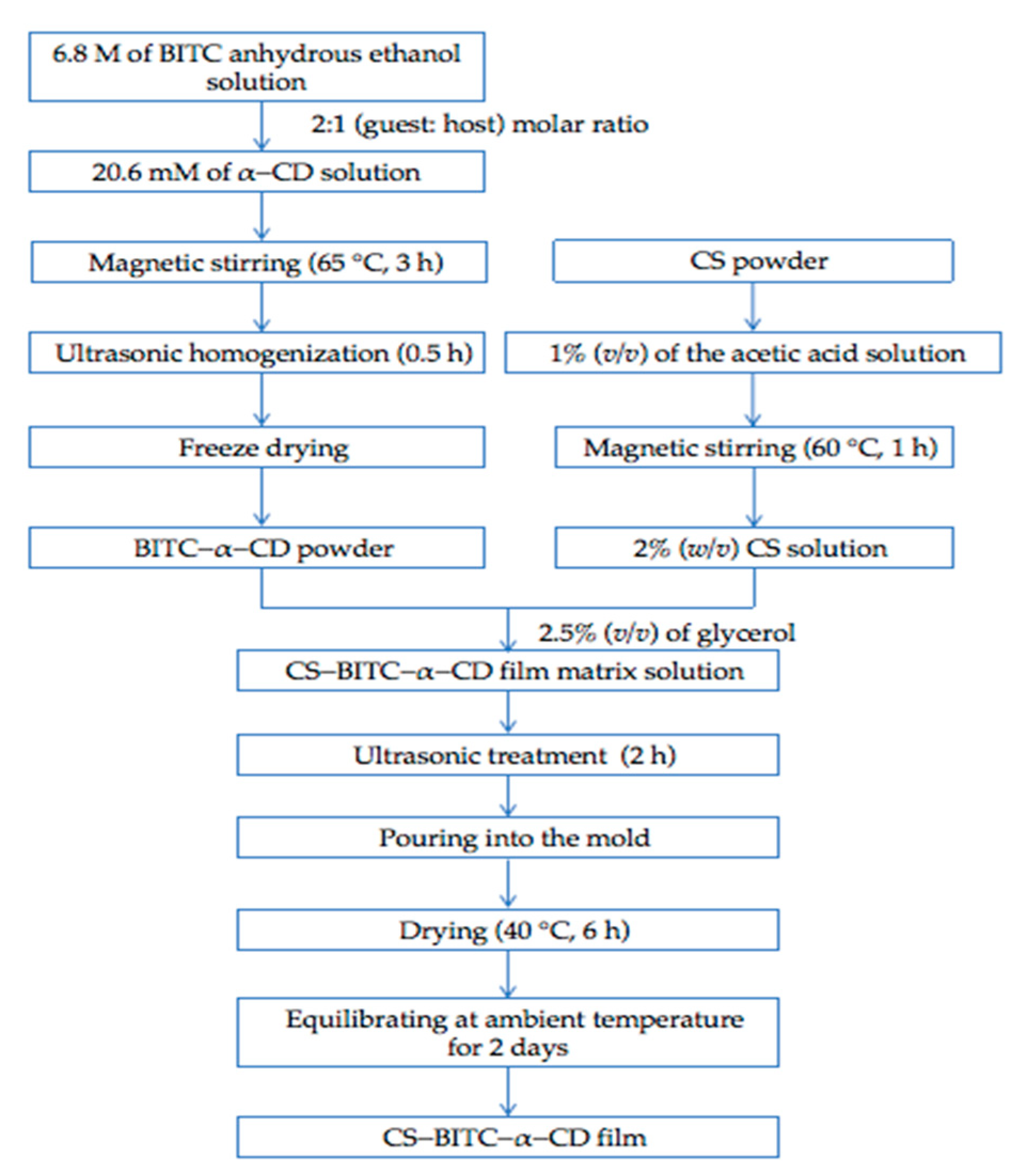 Foods 11 02687 g001 550