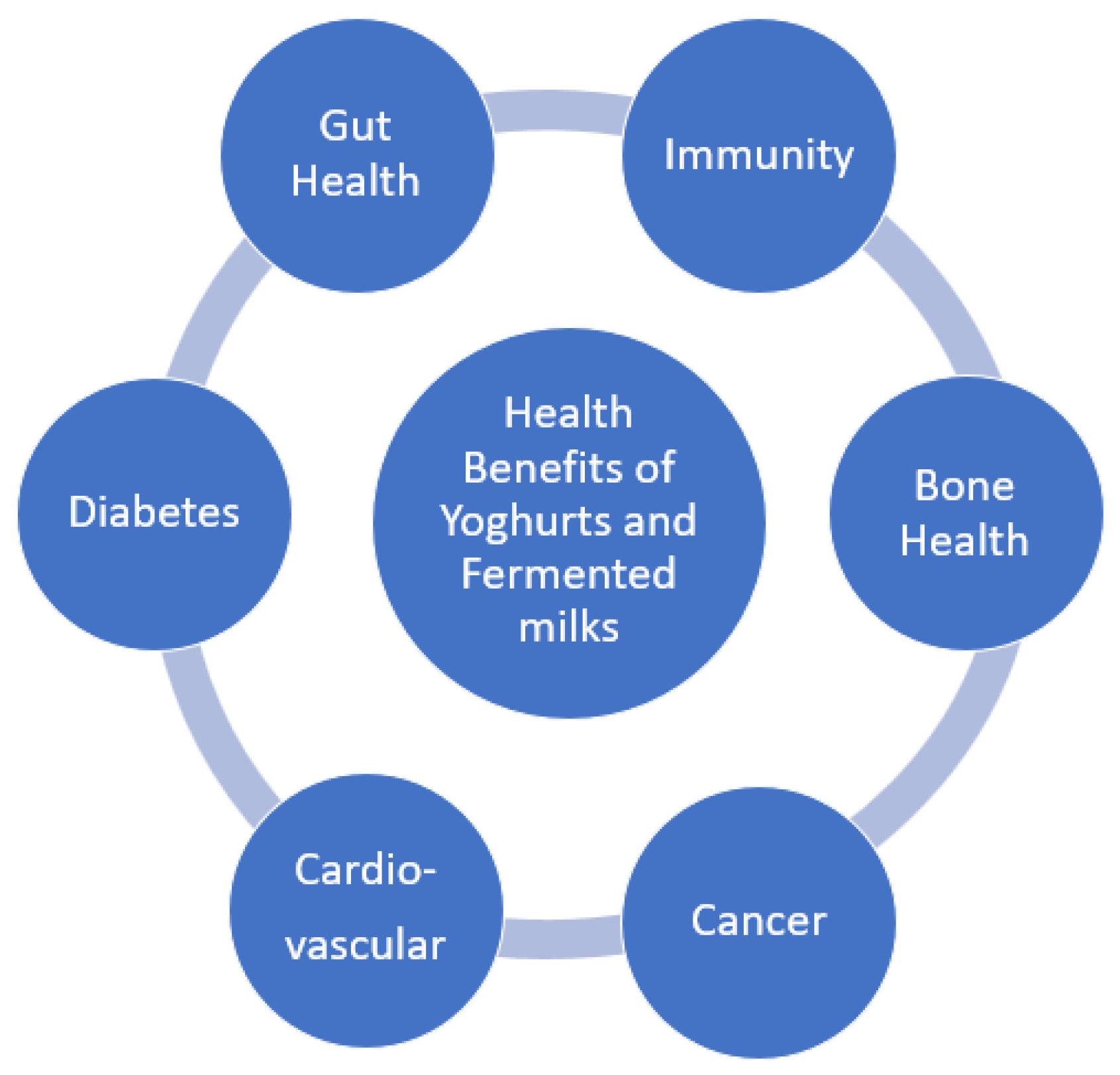 Bad Thinking Diary Ch 39 Foods | Free Full-Text | Beneficial Effects of Yoghurts and Probiotic  Fermented Milks and Their Functional Food Potential