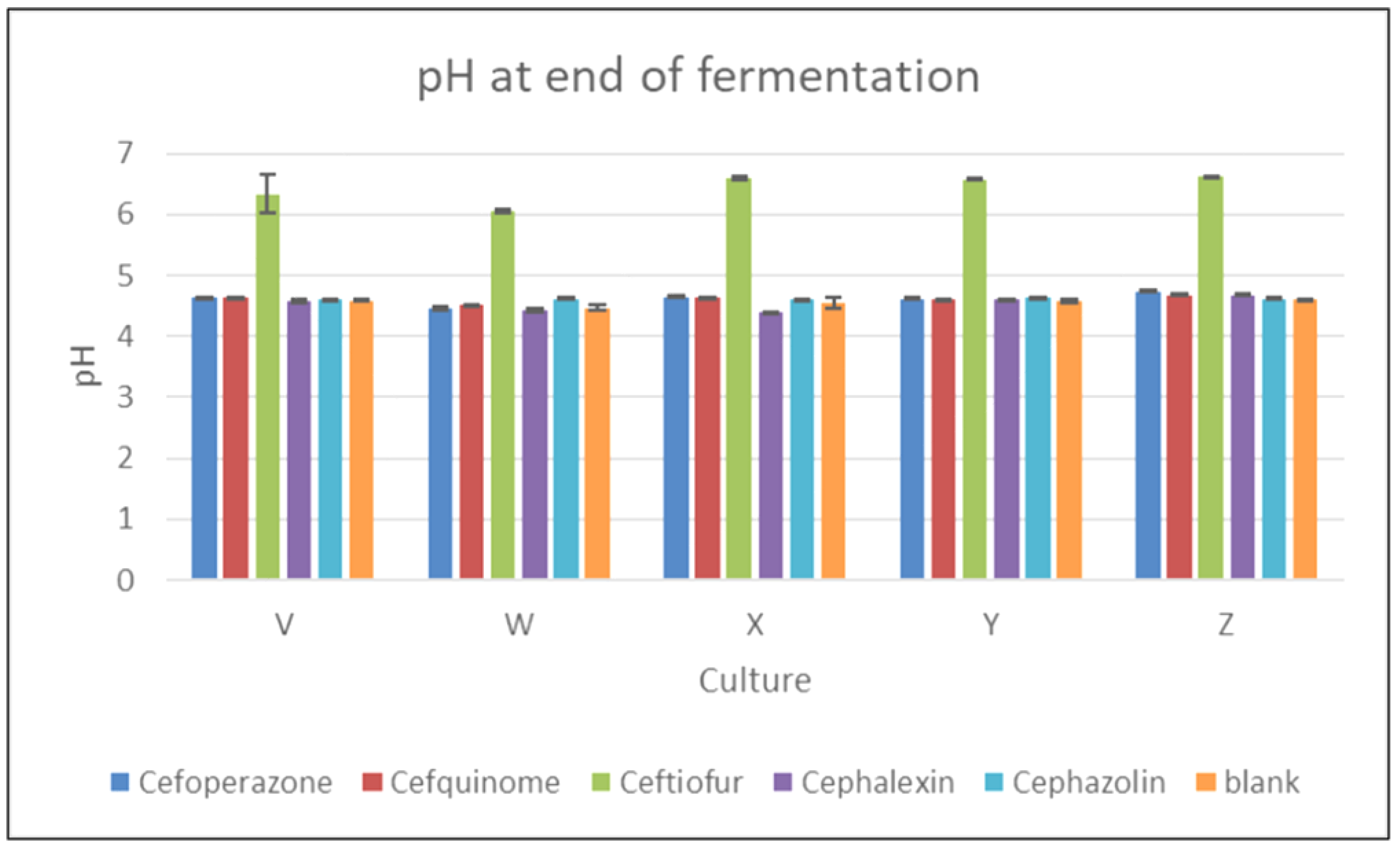 Foods Free FullText Effect of Cephalosporin Antibiotics on the