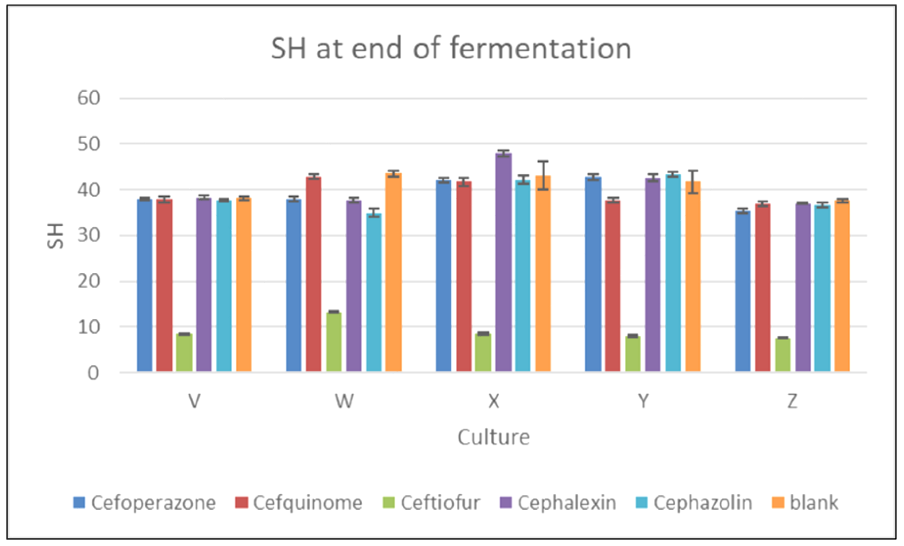 Foods Free FullText Effect of Cephalosporin Antibiotics on the