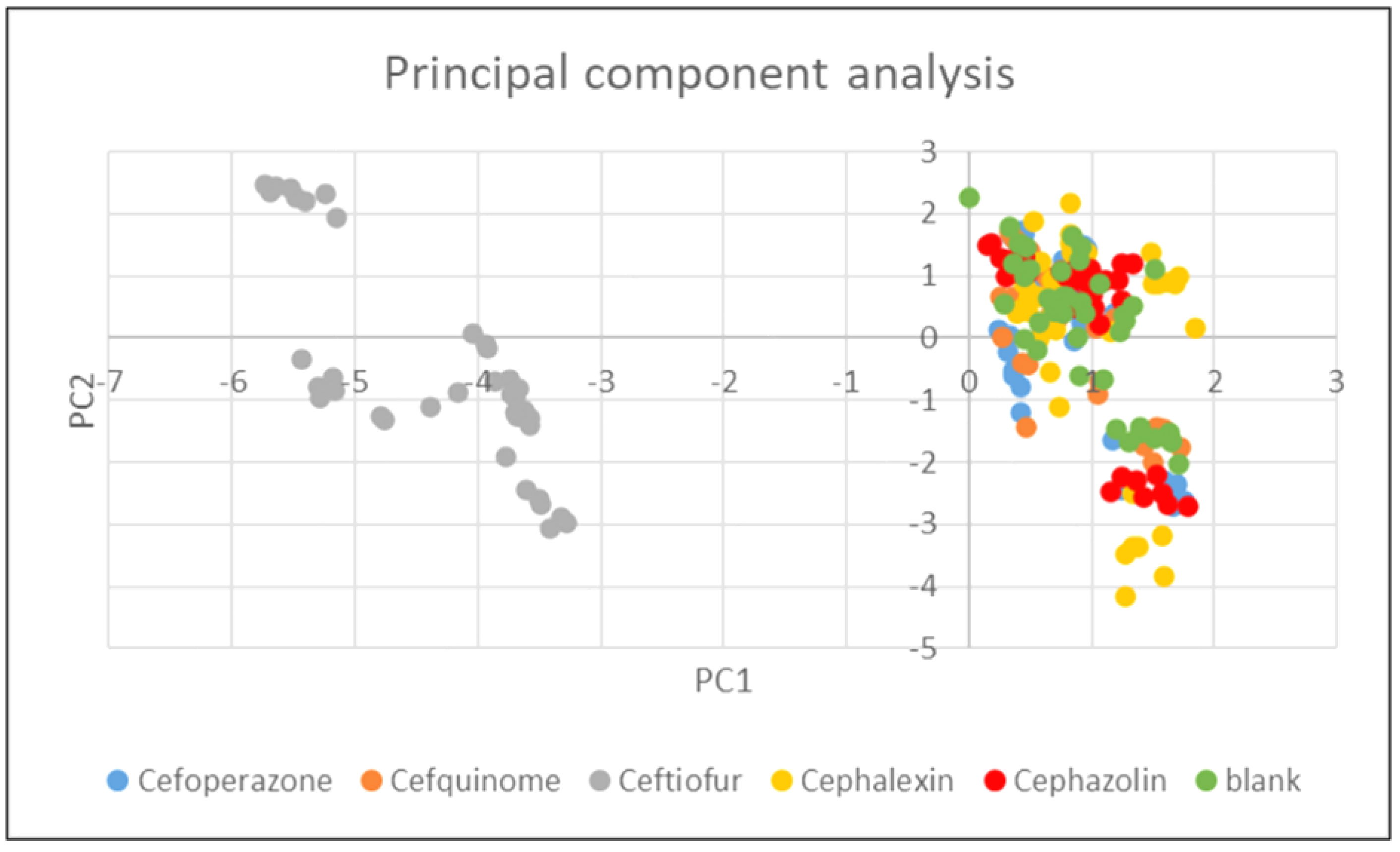 Foods Free FullText Effect of Cephalosporin Antibiotics on the