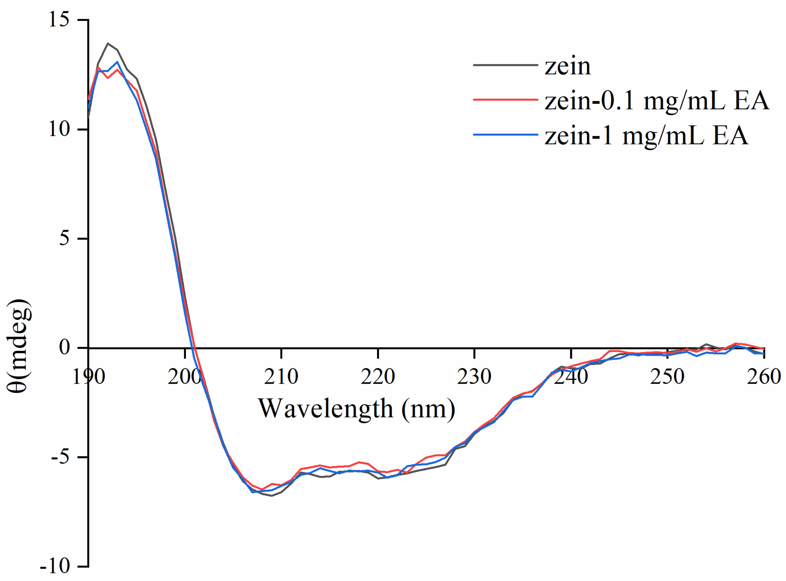 Explore the Interaction between Ellagic Acid and Zein Using