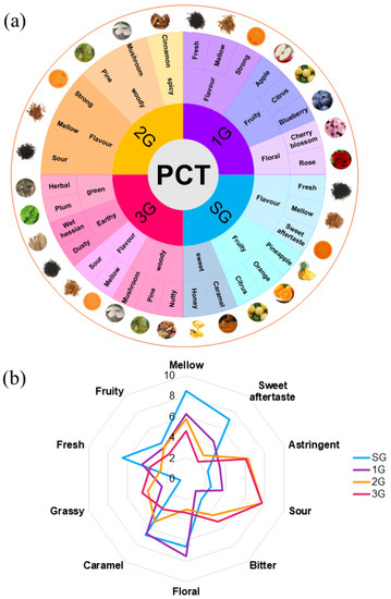 プロテイン Relationship between the Grade and the Characteristic Flavor